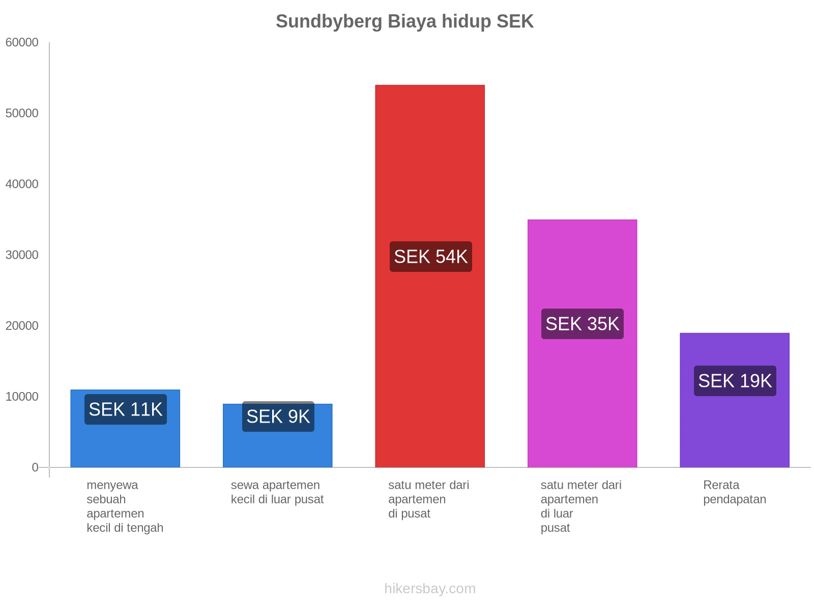 Sundbyberg biaya hidup hikersbay.com