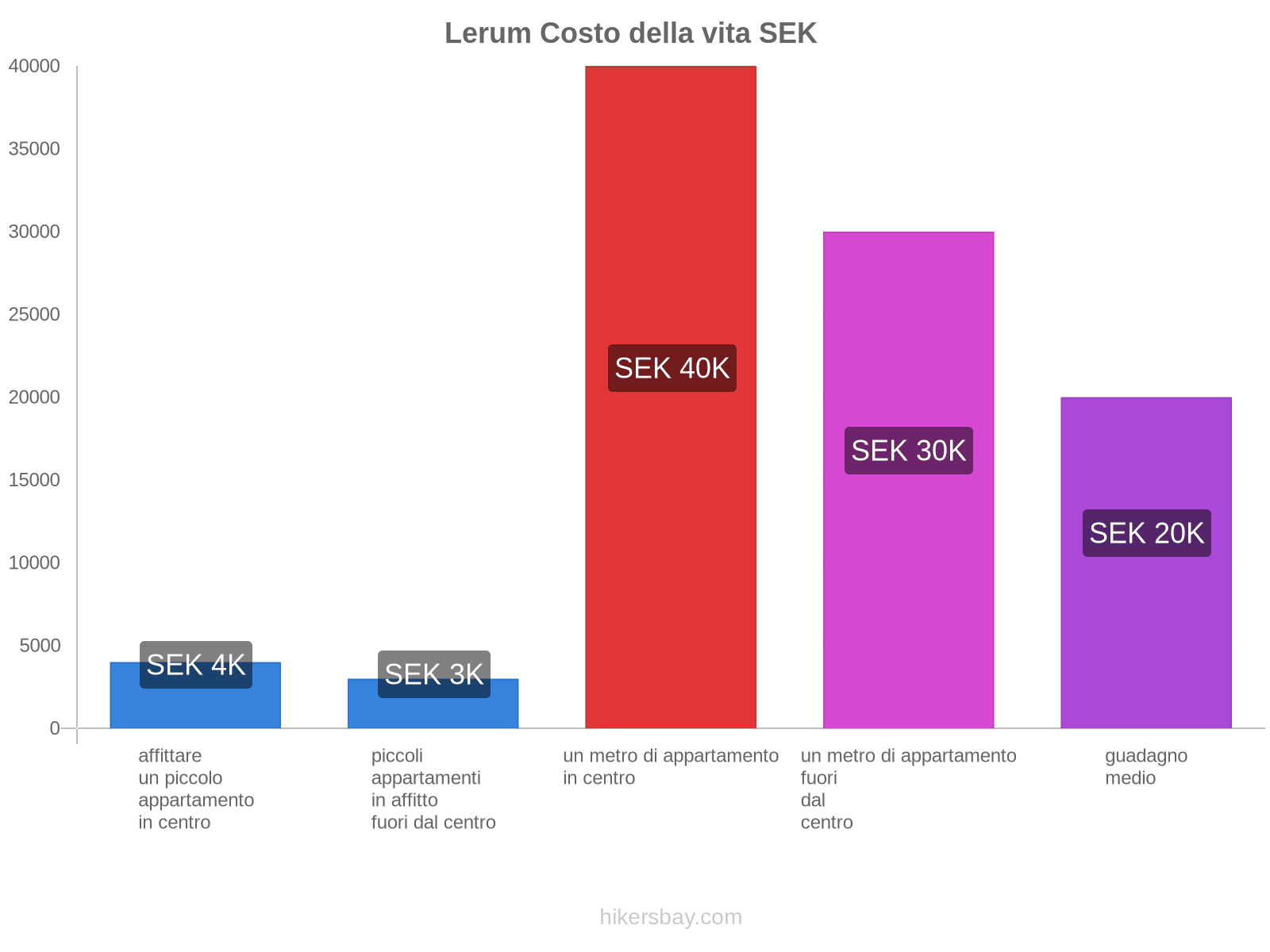 Lerum costo della vita hikersbay.com