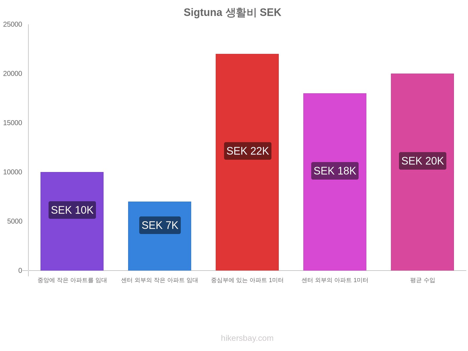 Sigtuna 생활비 hikersbay.com