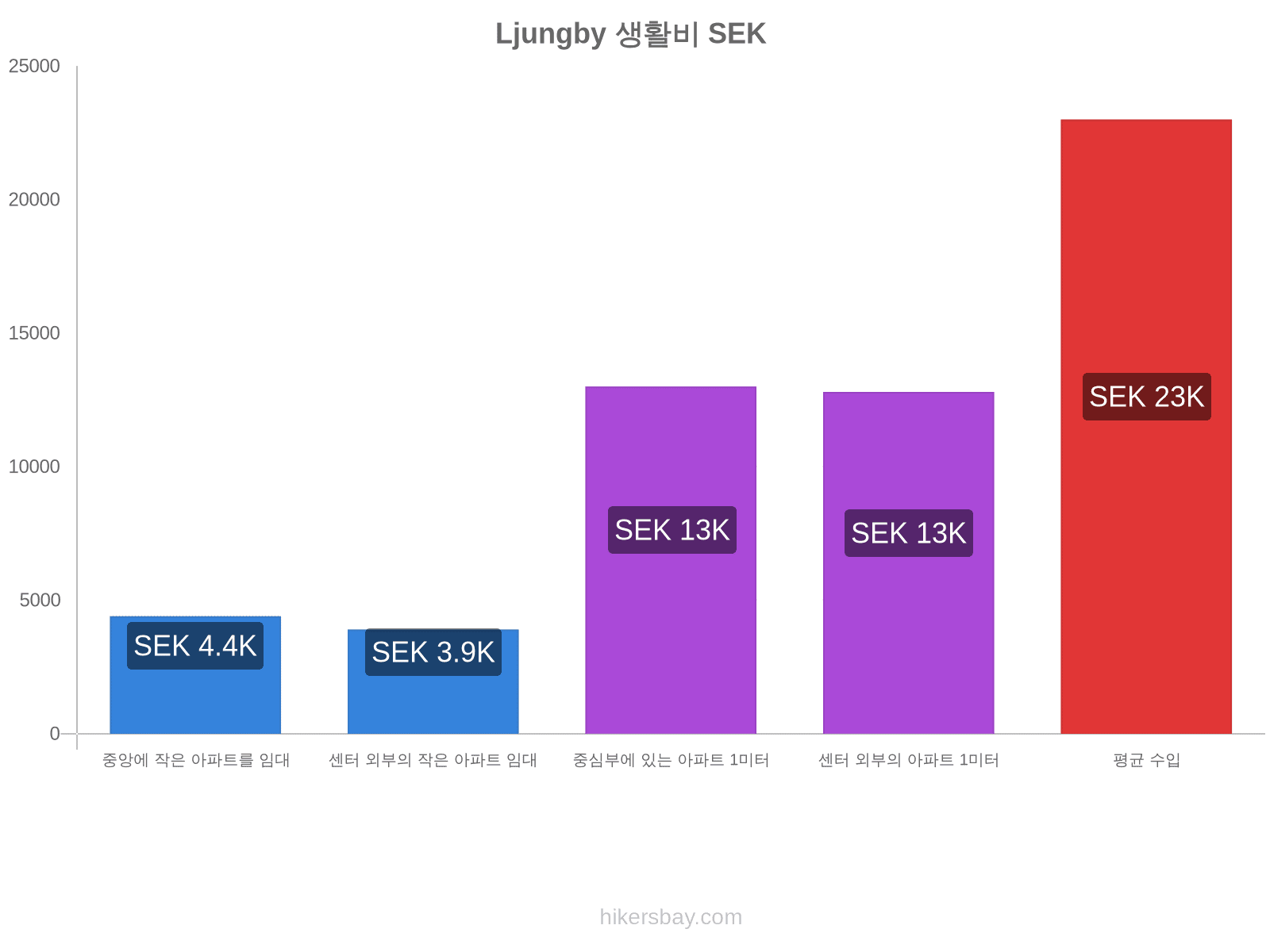 Ljungby 생활비 hikersbay.com