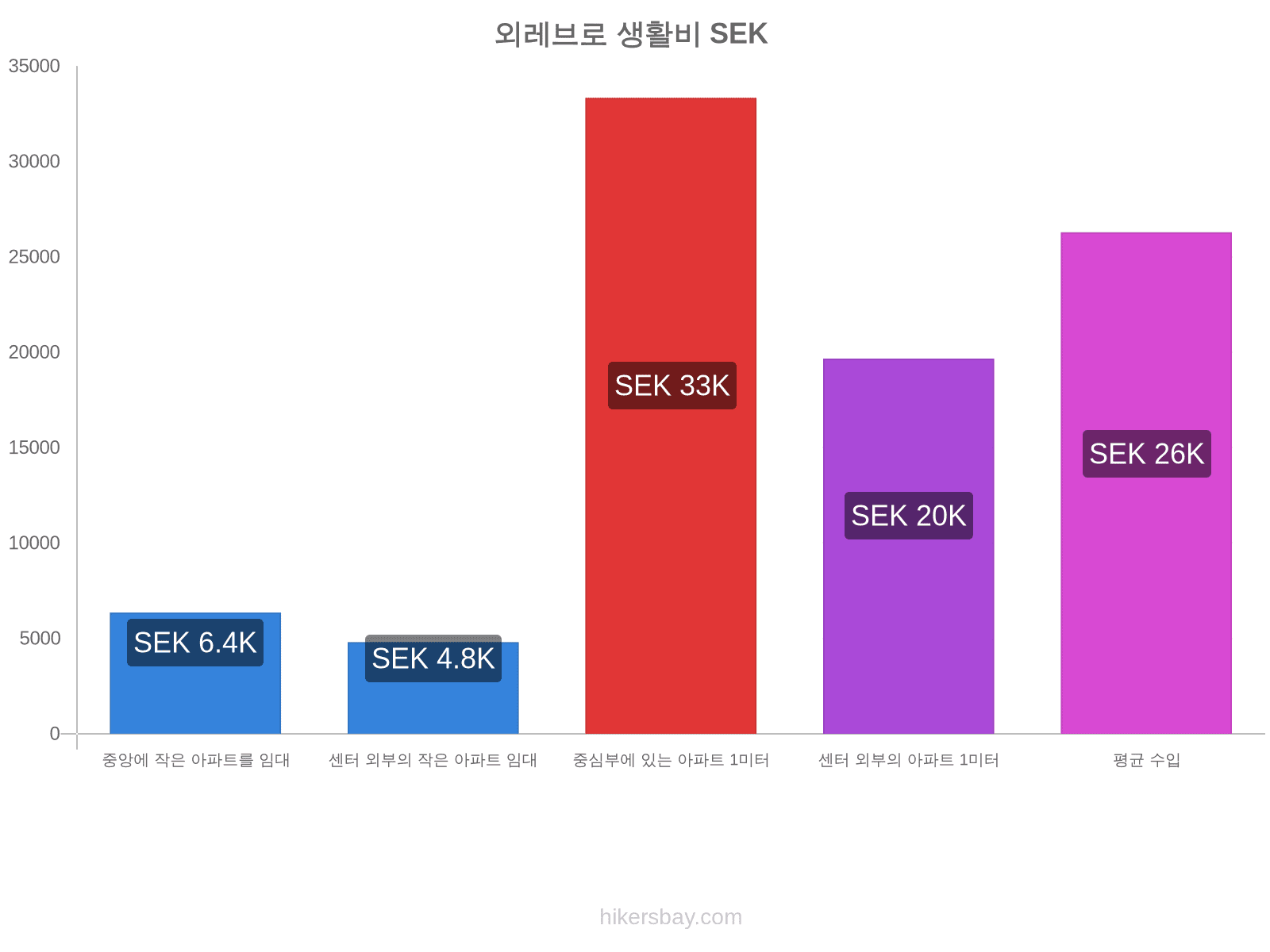 외레브로 생활비 hikersbay.com