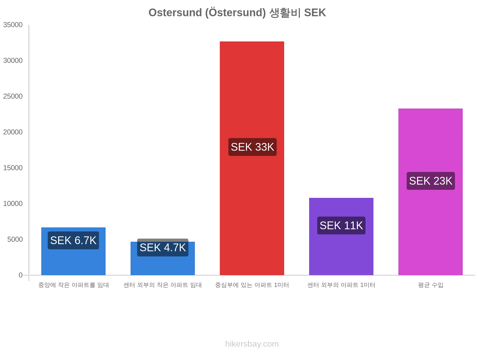 Ostersund (Östersund) 생활비 hikersbay.com