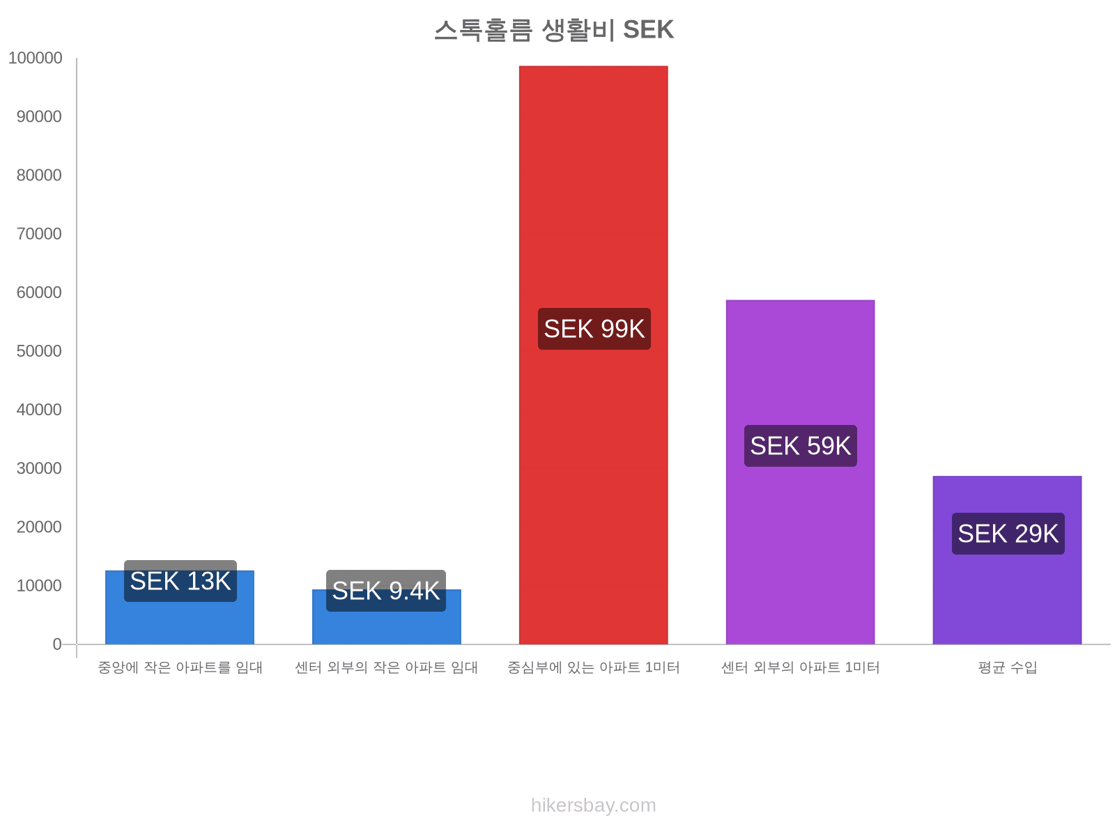 스톡홀름 생활비 hikersbay.com