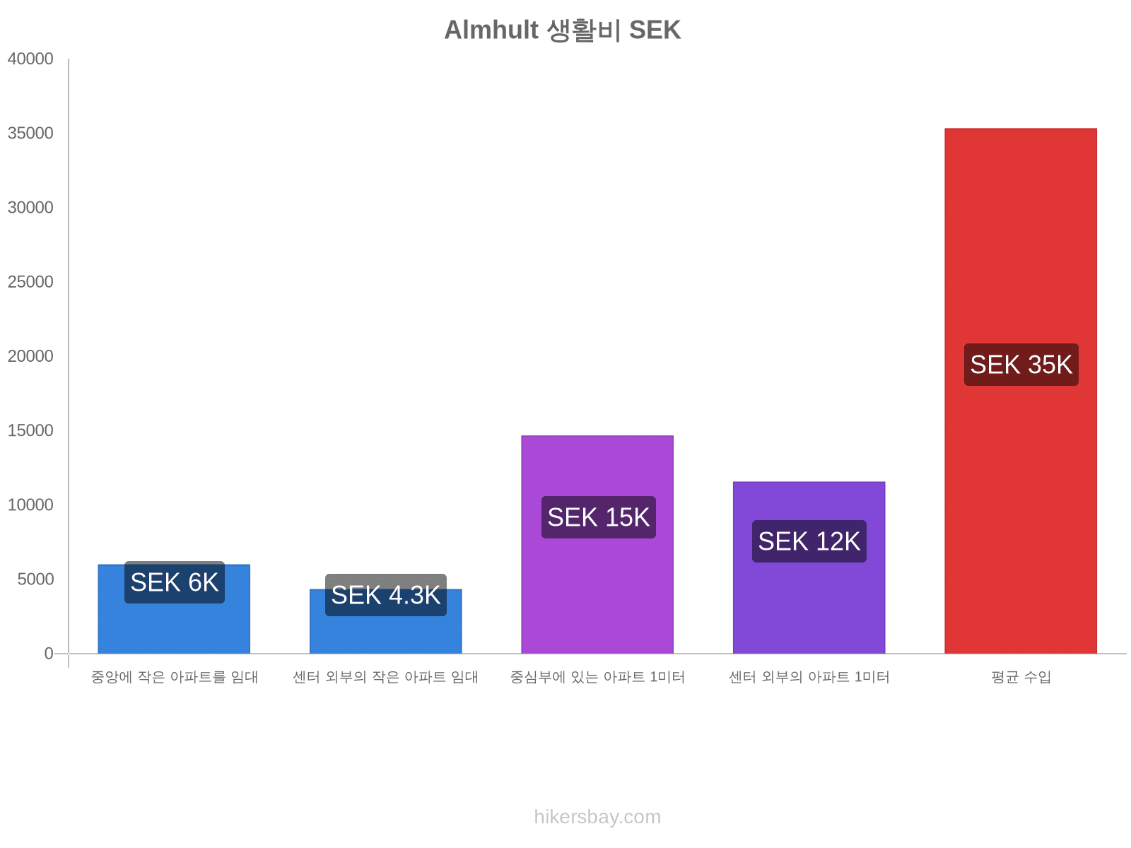 Almhult 생활비 hikersbay.com