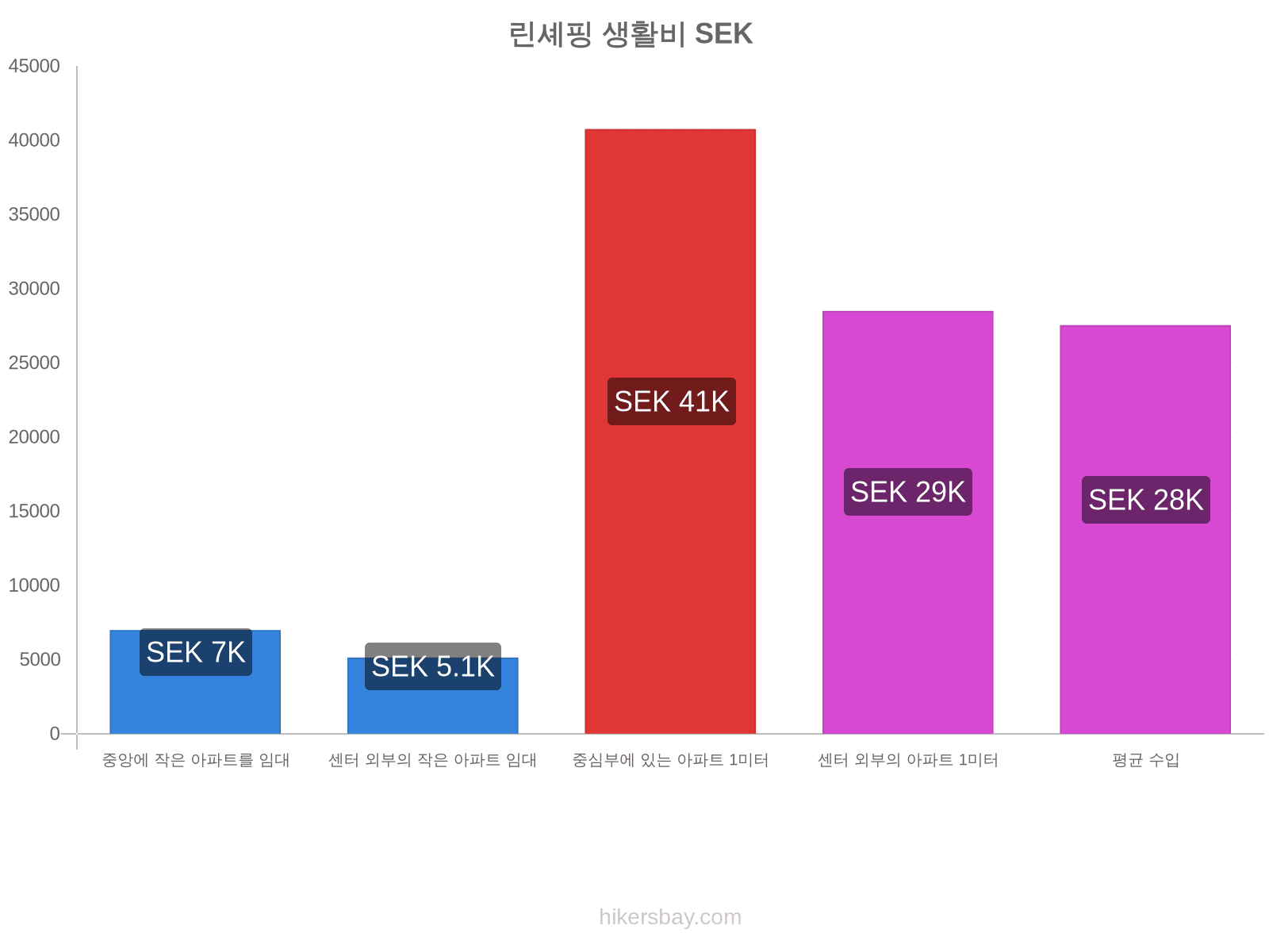 린셰핑 생활비 hikersbay.com