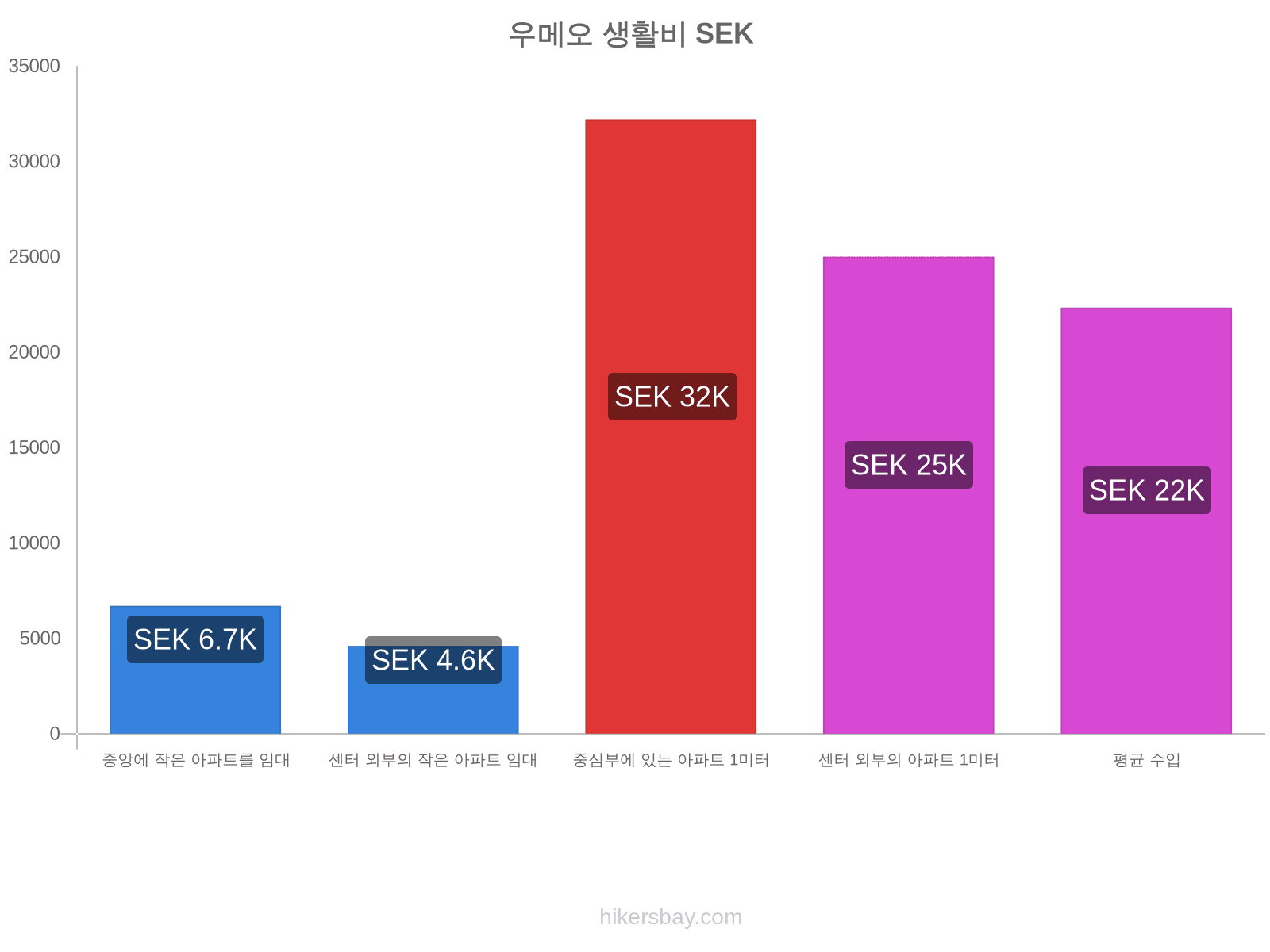 우메오 생활비 hikersbay.com