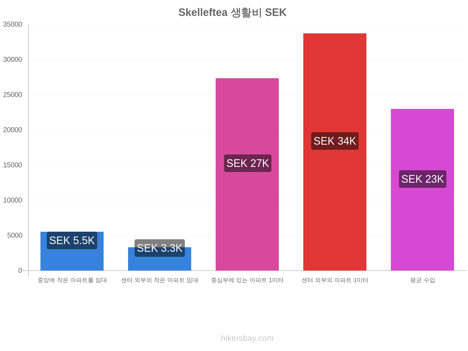 Skelleftea 생활비 hikersbay.com