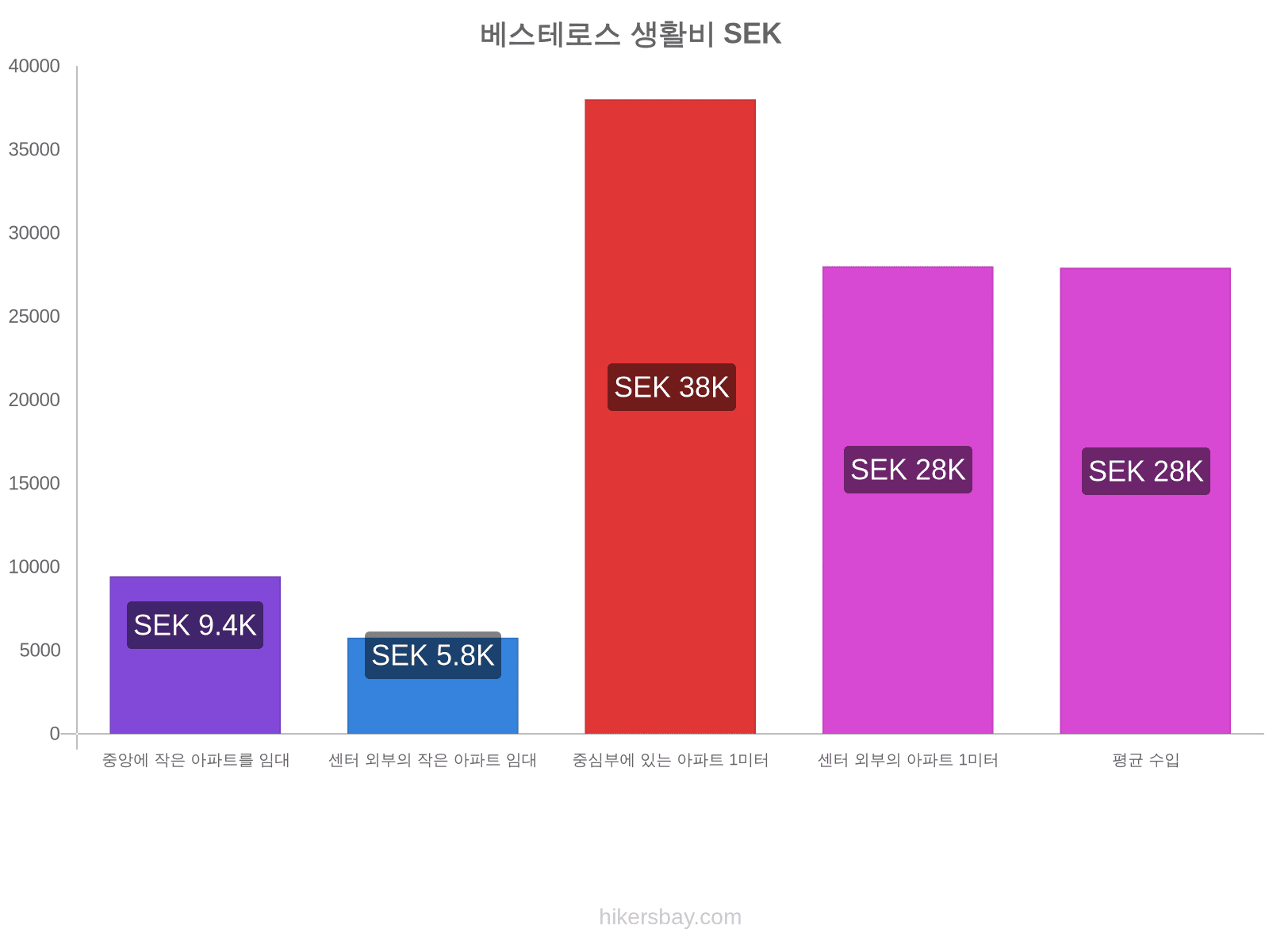 베스테로스 생활비 hikersbay.com