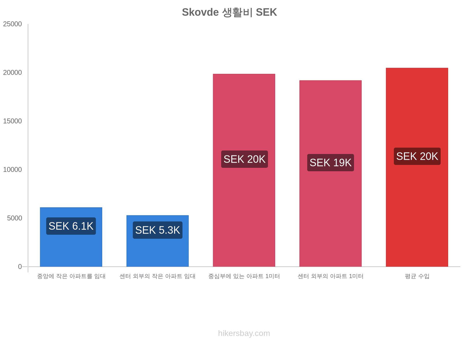 Skovde 생활비 hikersbay.com