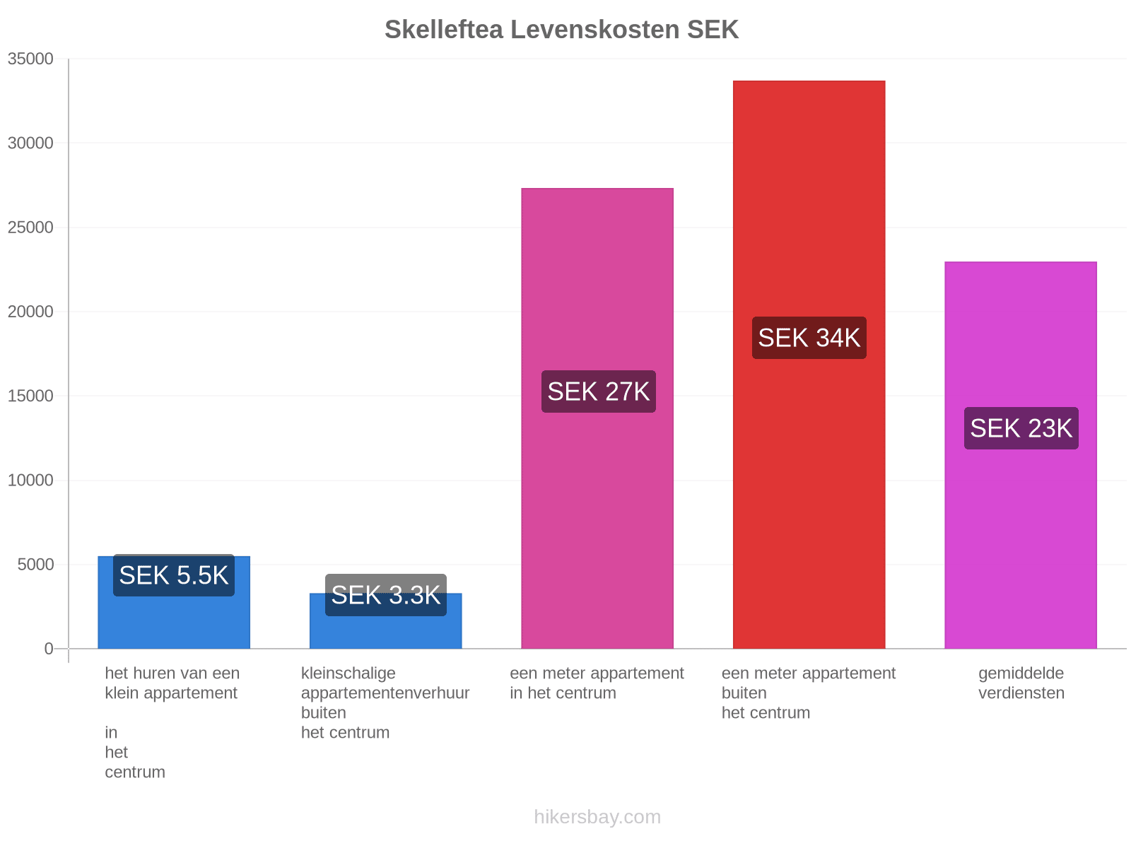 Skelleftea levenskosten hikersbay.com