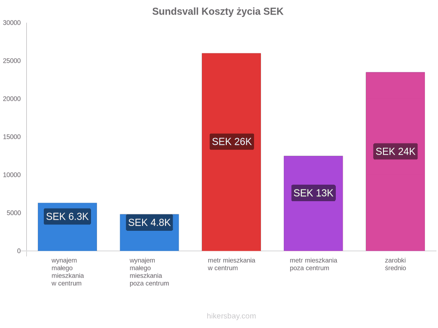 Sundsvall koszty życia hikersbay.com