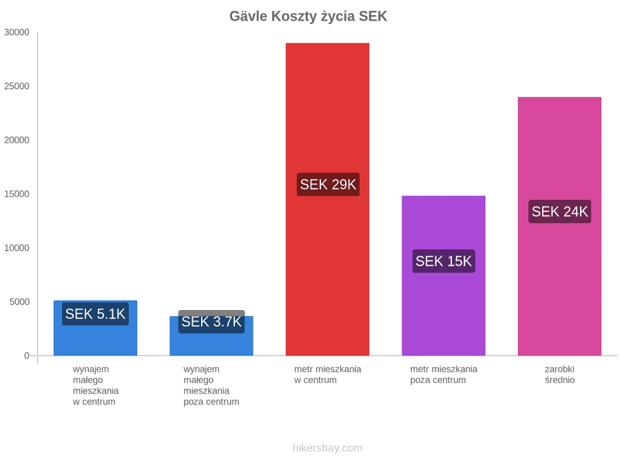Gävle koszty życia hikersbay.com