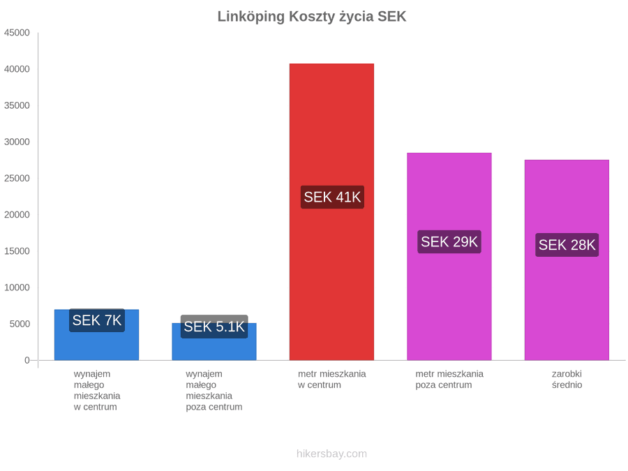 Linköping koszty życia hikersbay.com
