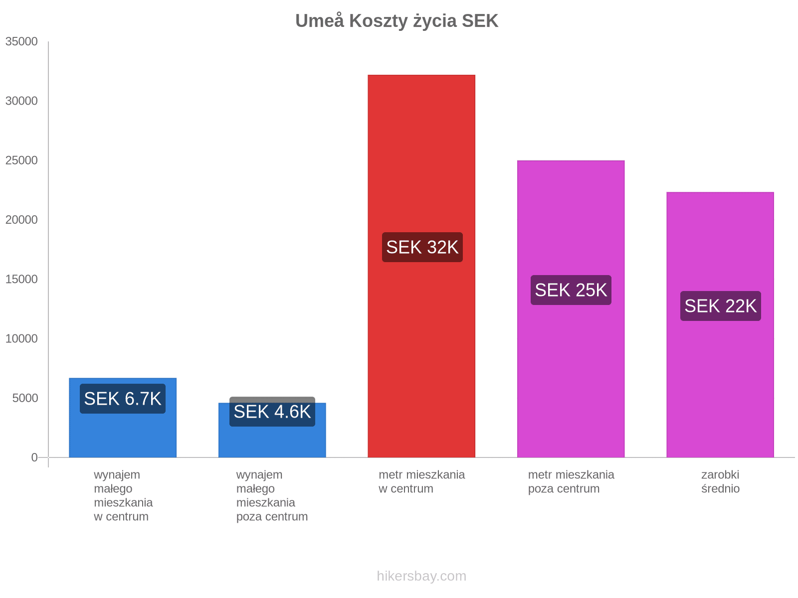 Umeå koszty życia hikersbay.com