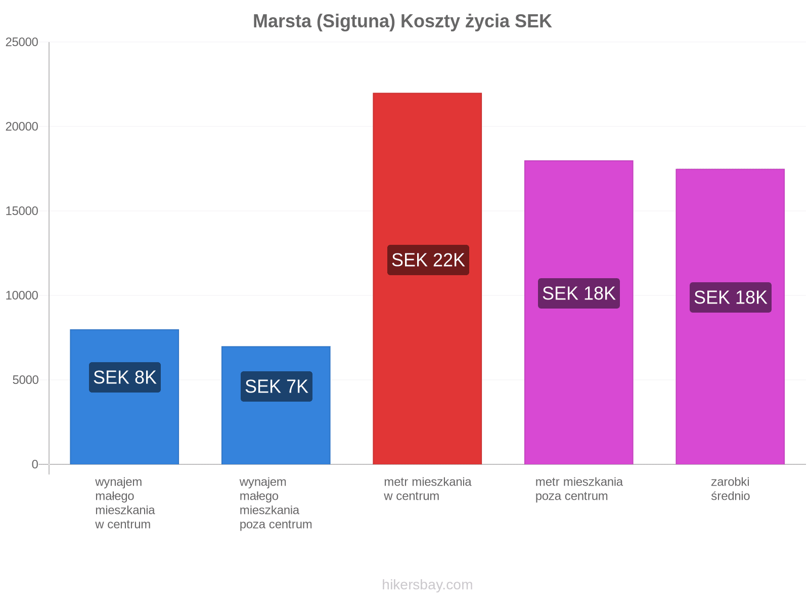 Marsta (Sigtuna) koszty życia hikersbay.com