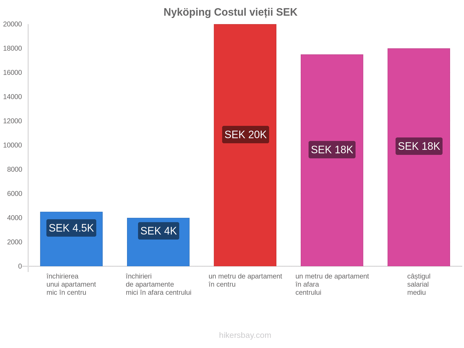 Nyköping costul vieții hikersbay.com