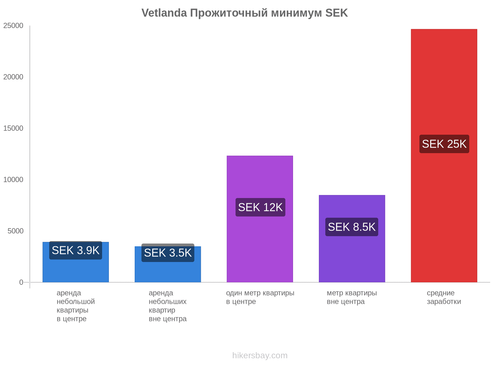 Vetlanda стоимость жизни hikersbay.com