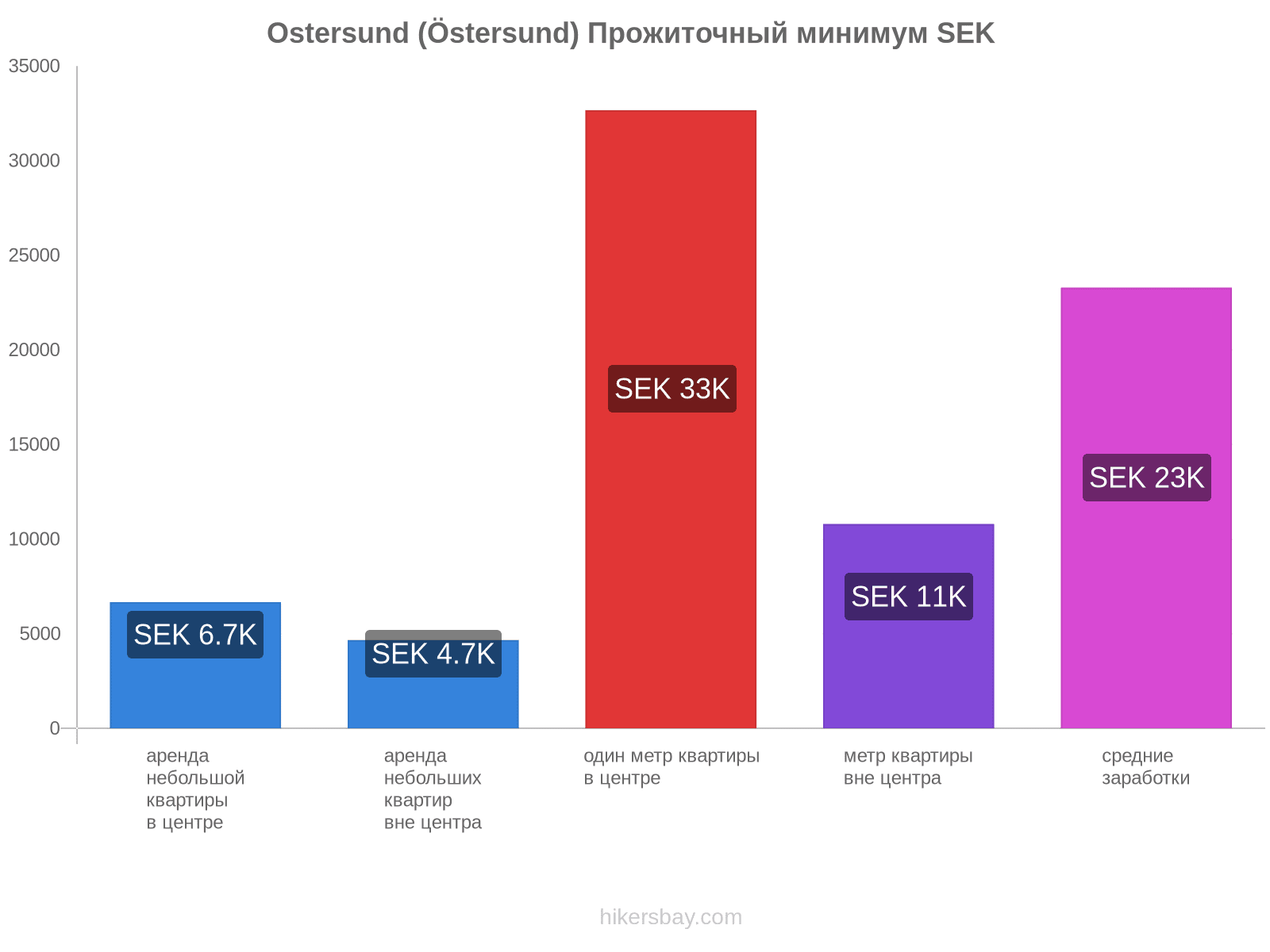 Ostersund (Östersund) стоимость жизни hikersbay.com