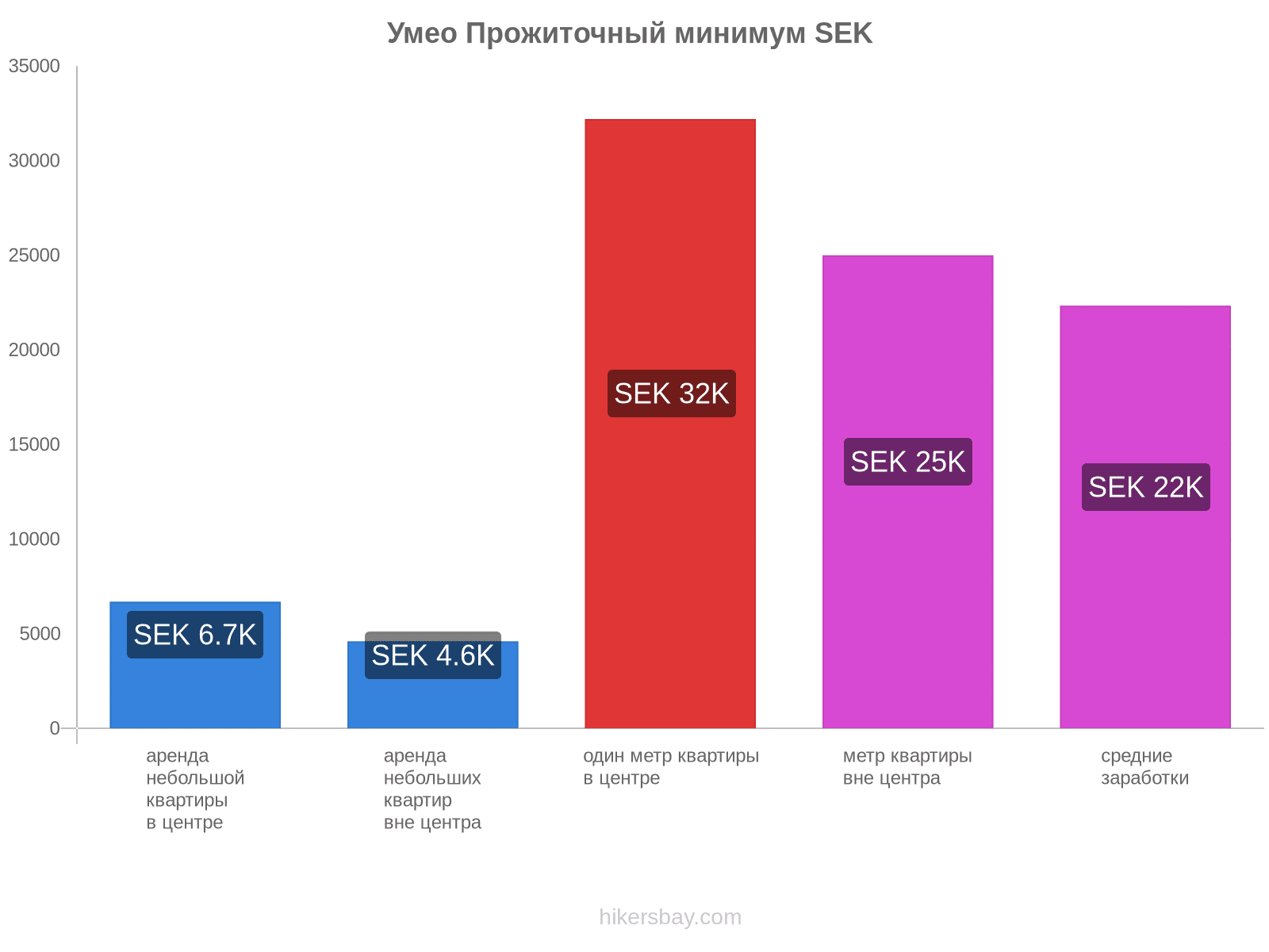 Умео стоимость жизни hikersbay.com