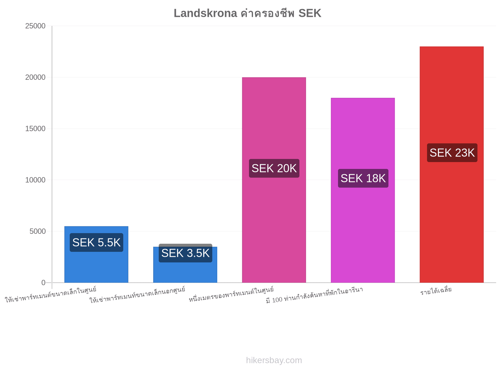 Landskrona ค่าครองชีพ hikersbay.com