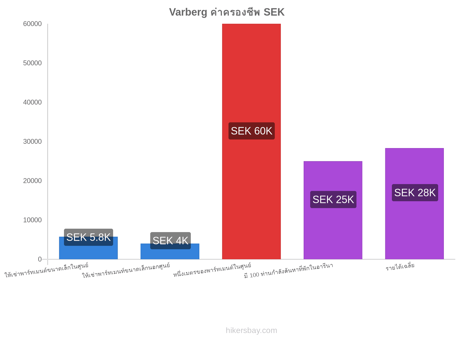 Varberg ค่าครองชีพ hikersbay.com