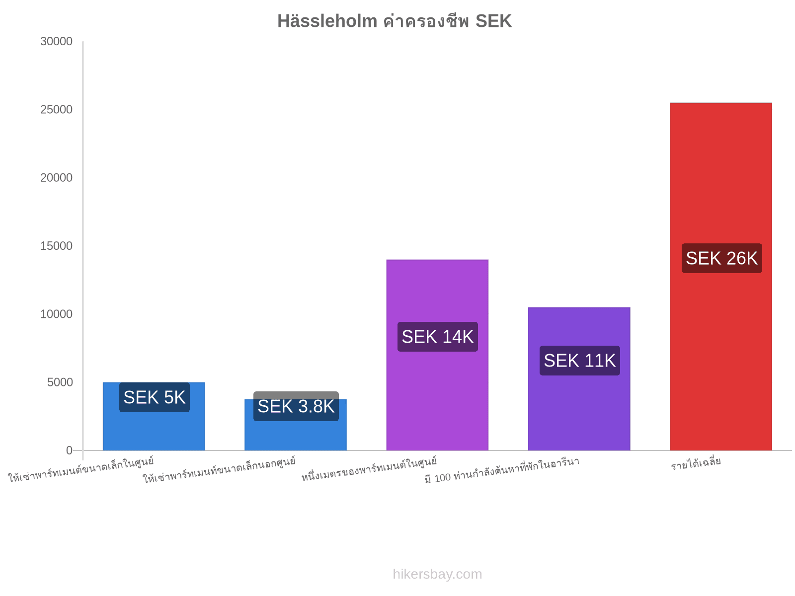 Hässleholm ค่าครองชีพ hikersbay.com