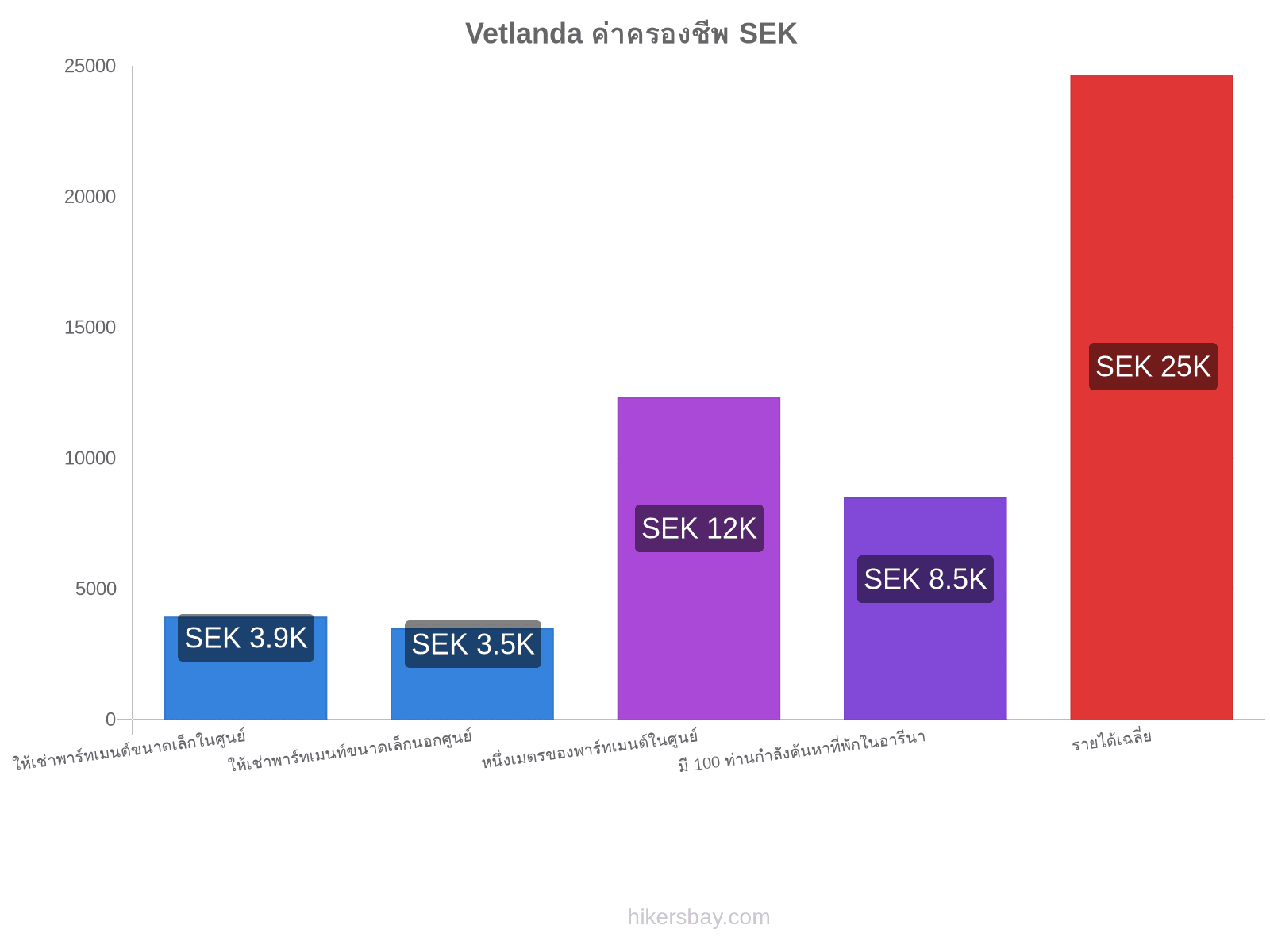 Vetlanda ค่าครองชีพ hikersbay.com