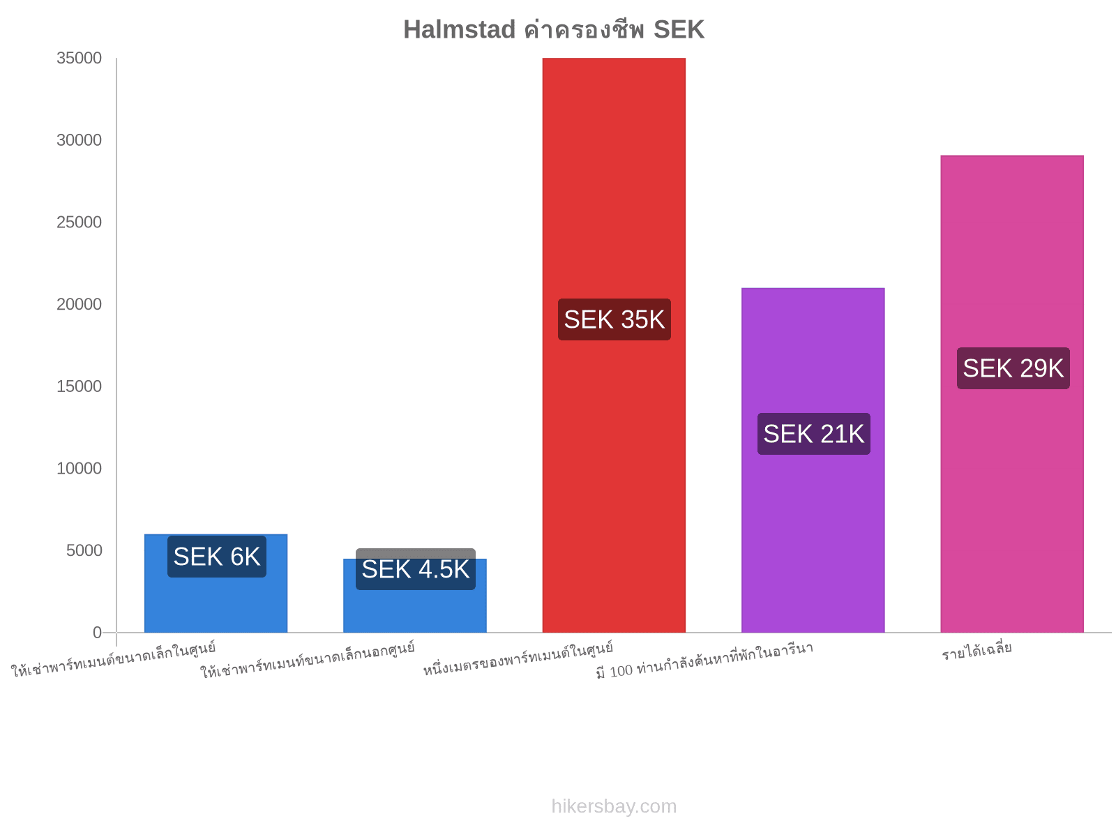 Halmstad ค่าครองชีพ hikersbay.com