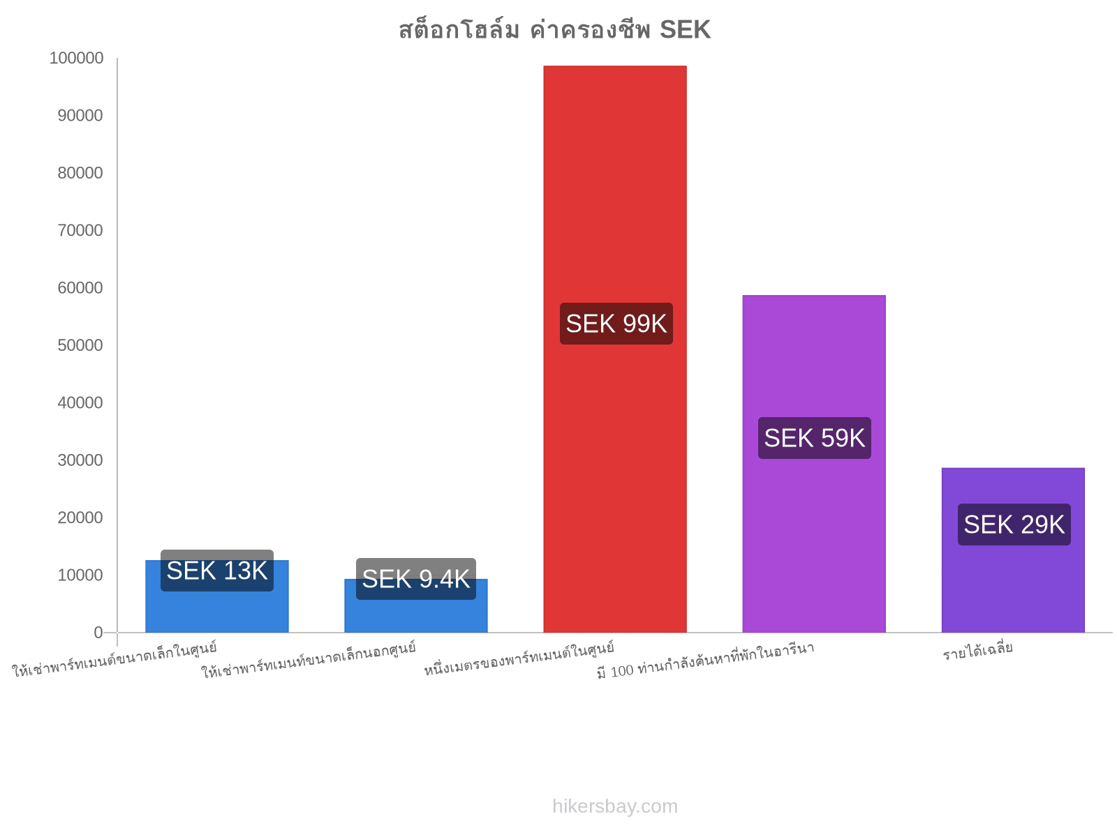 สต็อกโฮล์ม ค่าครองชีพ hikersbay.com