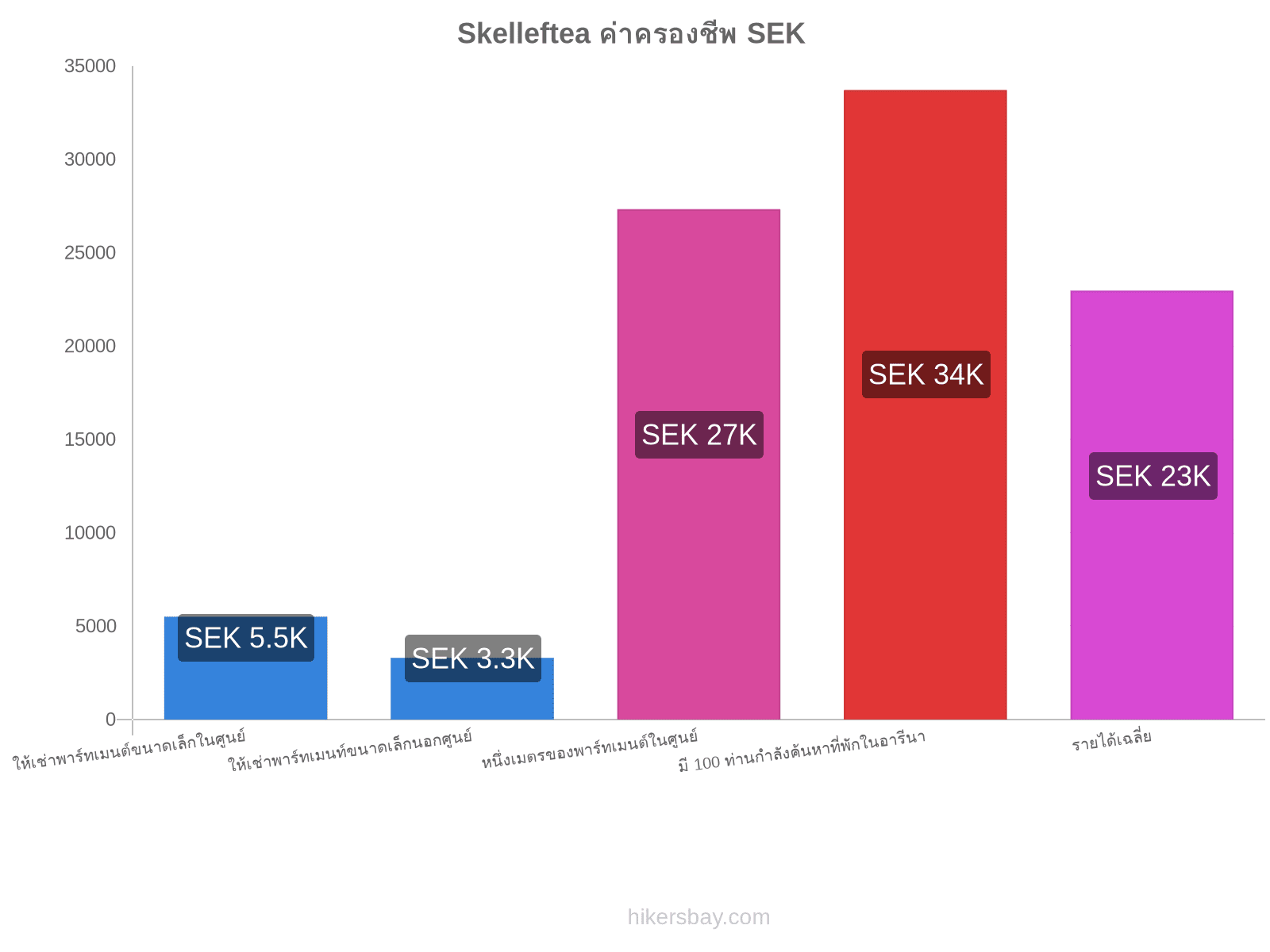 Skelleftea ค่าครองชีพ hikersbay.com