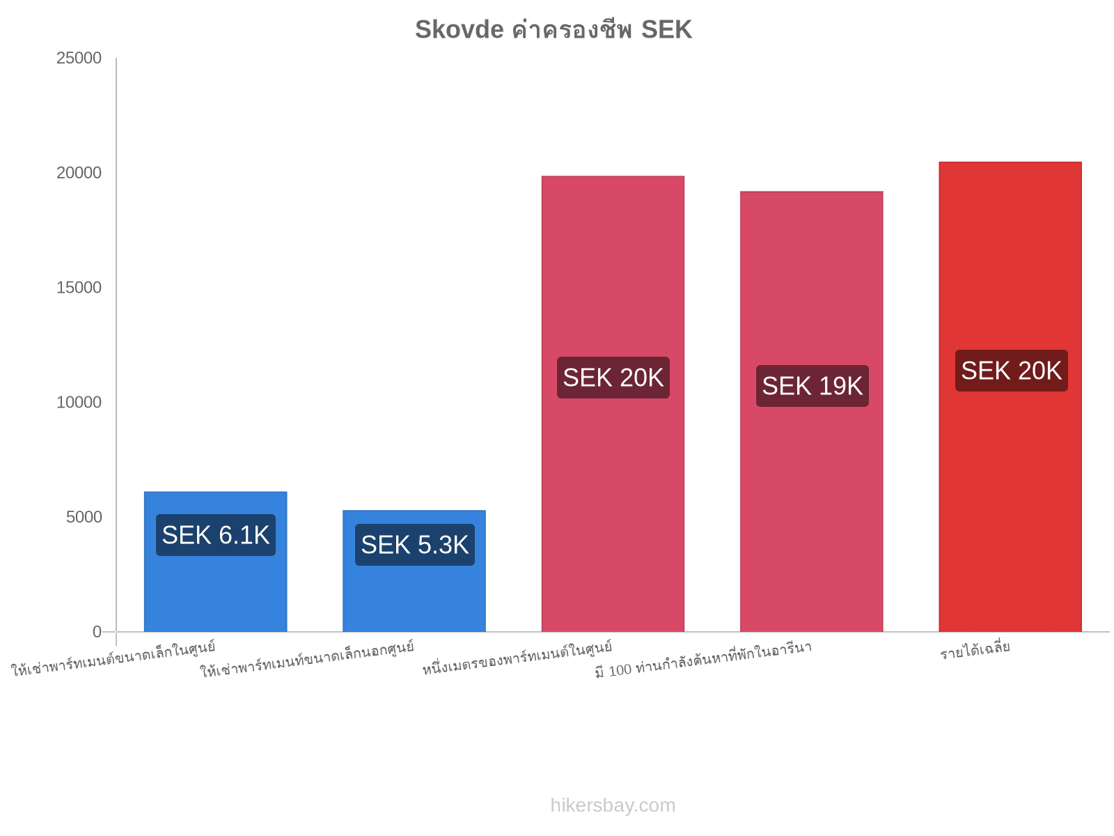 Skovde ค่าครองชีพ hikersbay.com