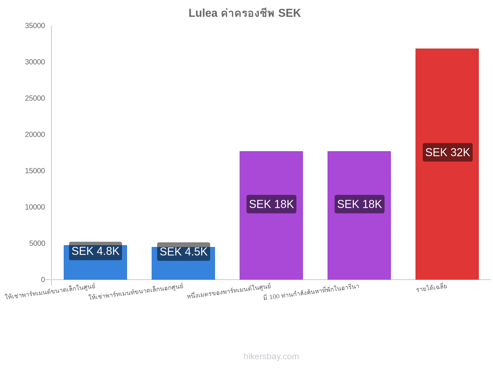 Lulea ค่าครองชีพ hikersbay.com