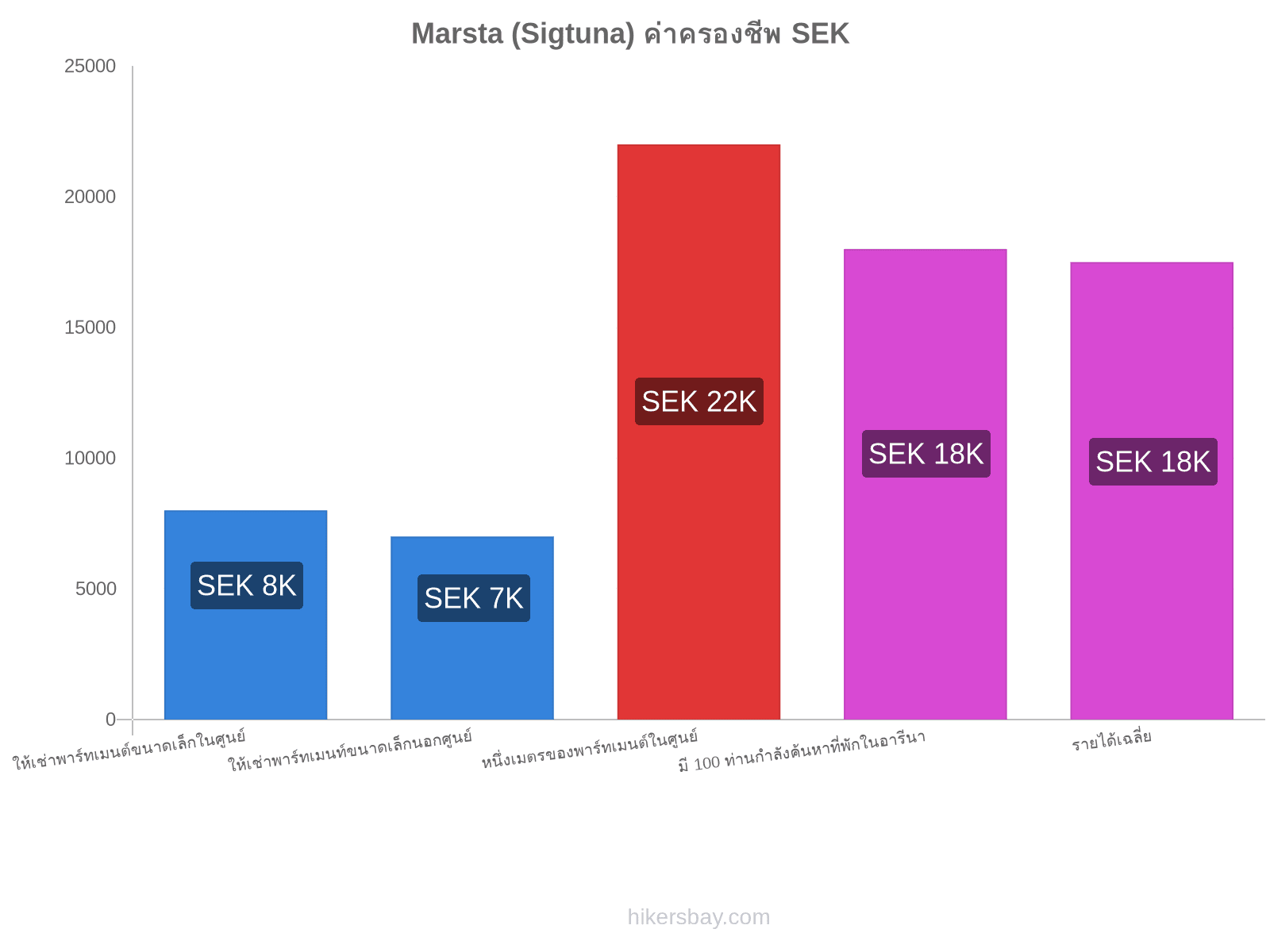 Marsta (Sigtuna) ค่าครองชีพ hikersbay.com