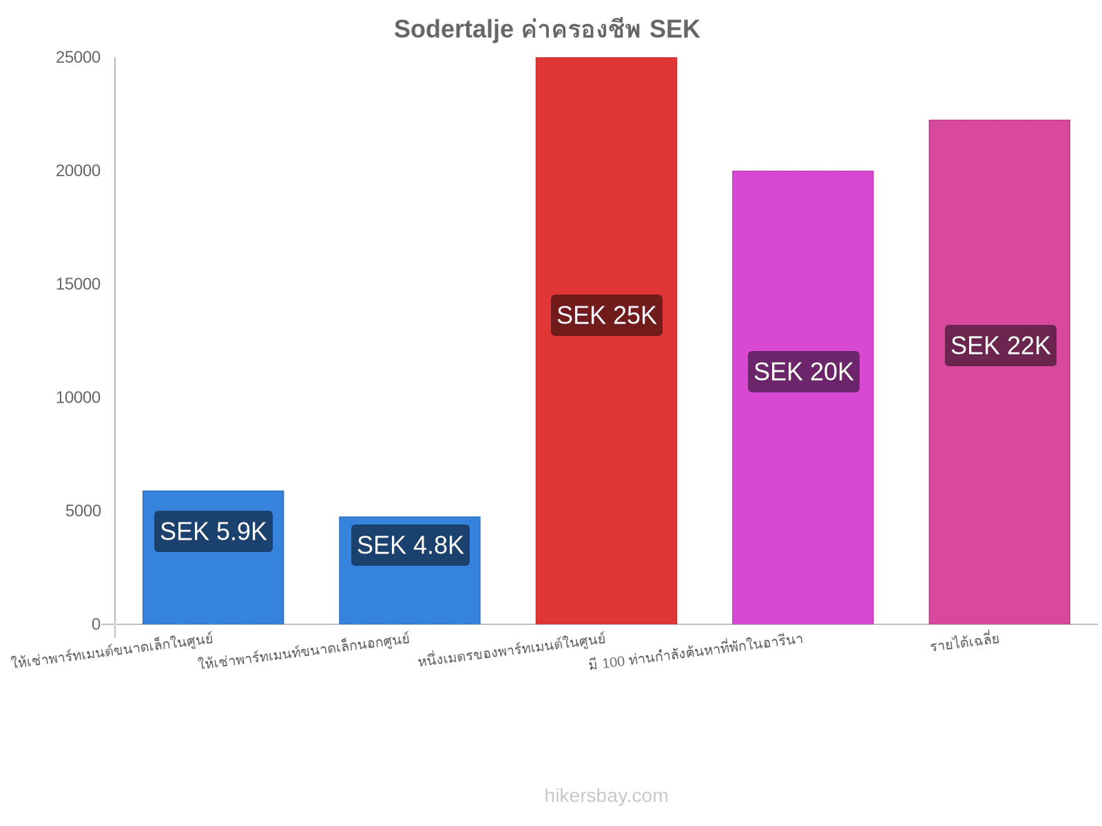 Sodertalje ค่าครองชีพ hikersbay.com