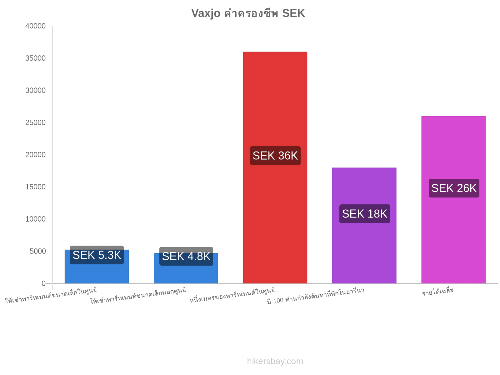 Vaxjo ค่าครองชีพ hikersbay.com