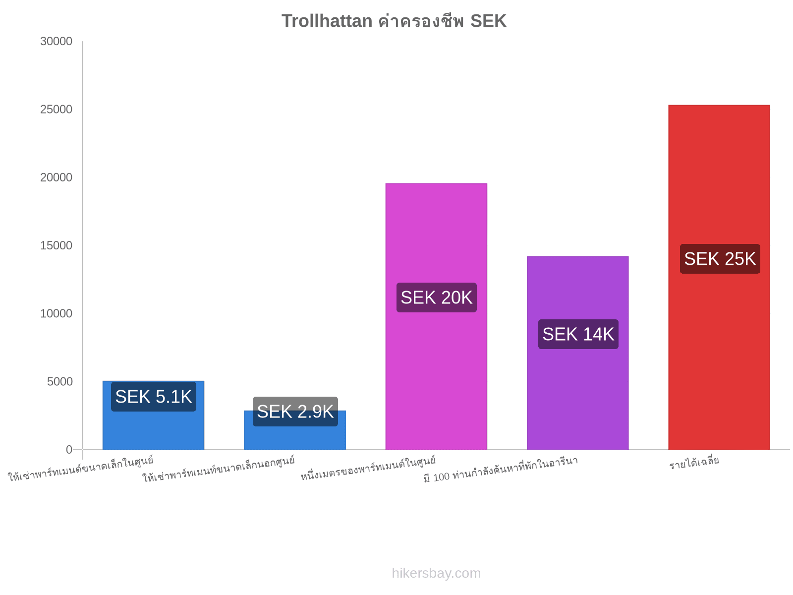 Trollhattan ค่าครองชีพ hikersbay.com