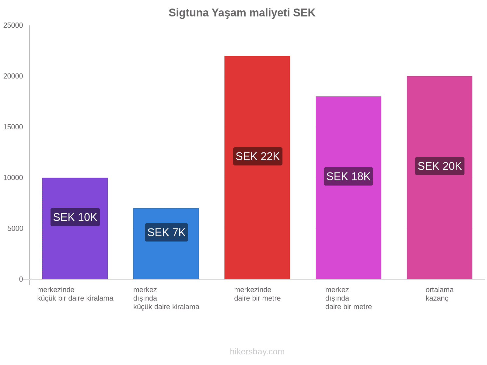 Sigtuna yaşam maliyeti hikersbay.com