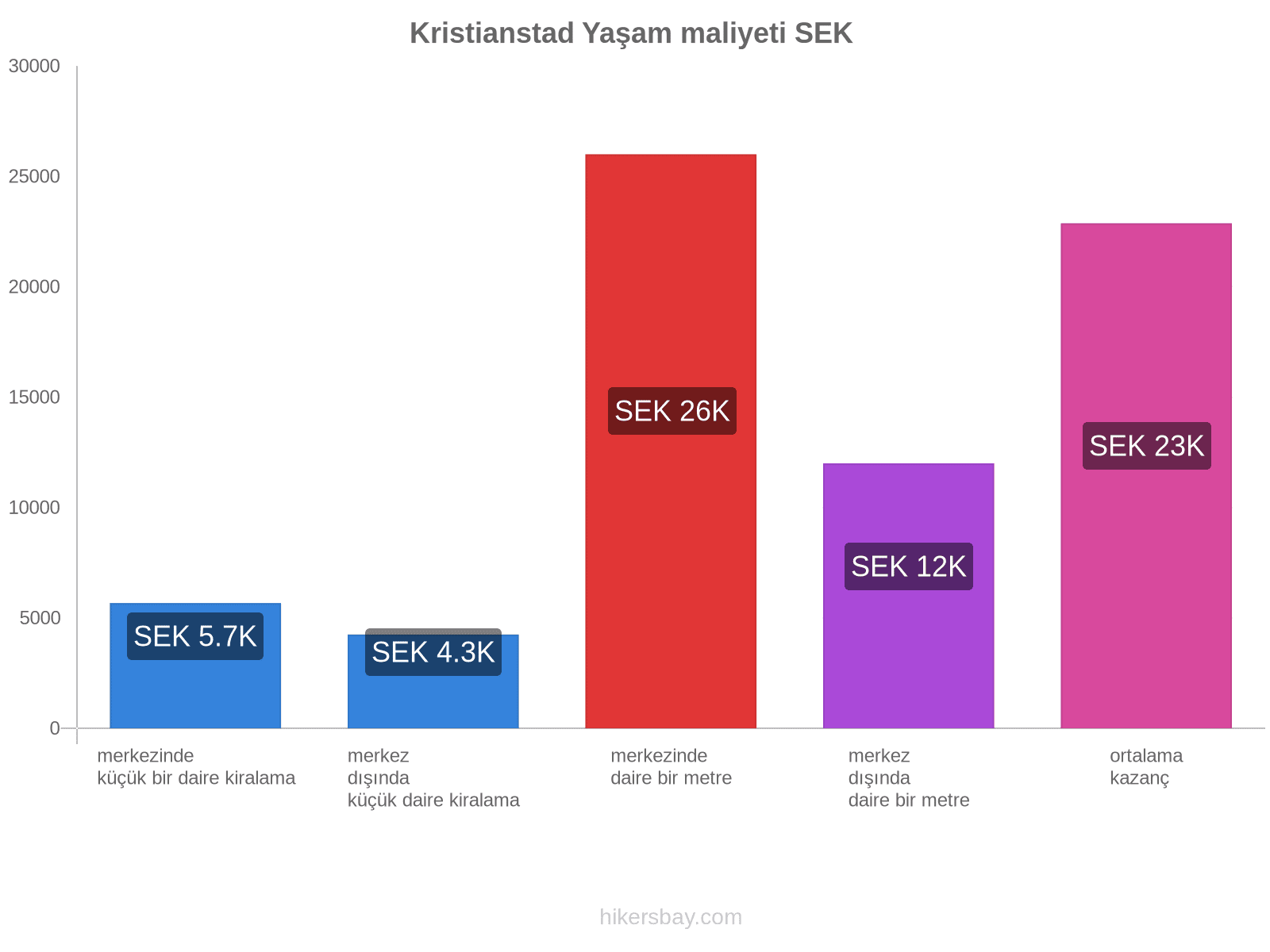 Kristianstad yaşam maliyeti hikersbay.com