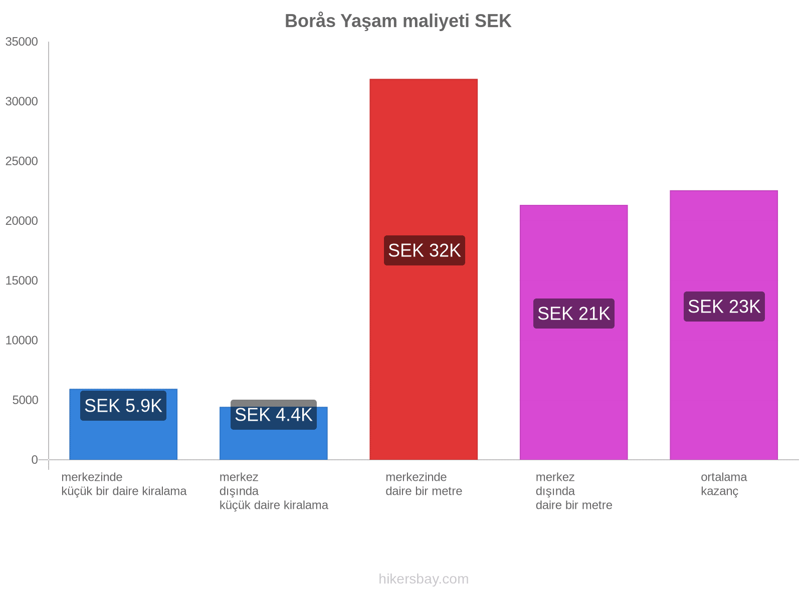 Borås yaşam maliyeti hikersbay.com