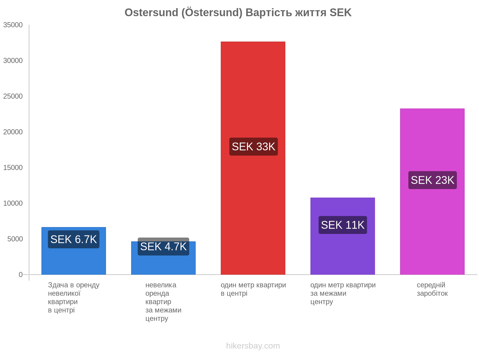 Ostersund (Östersund) вартість життя hikersbay.com