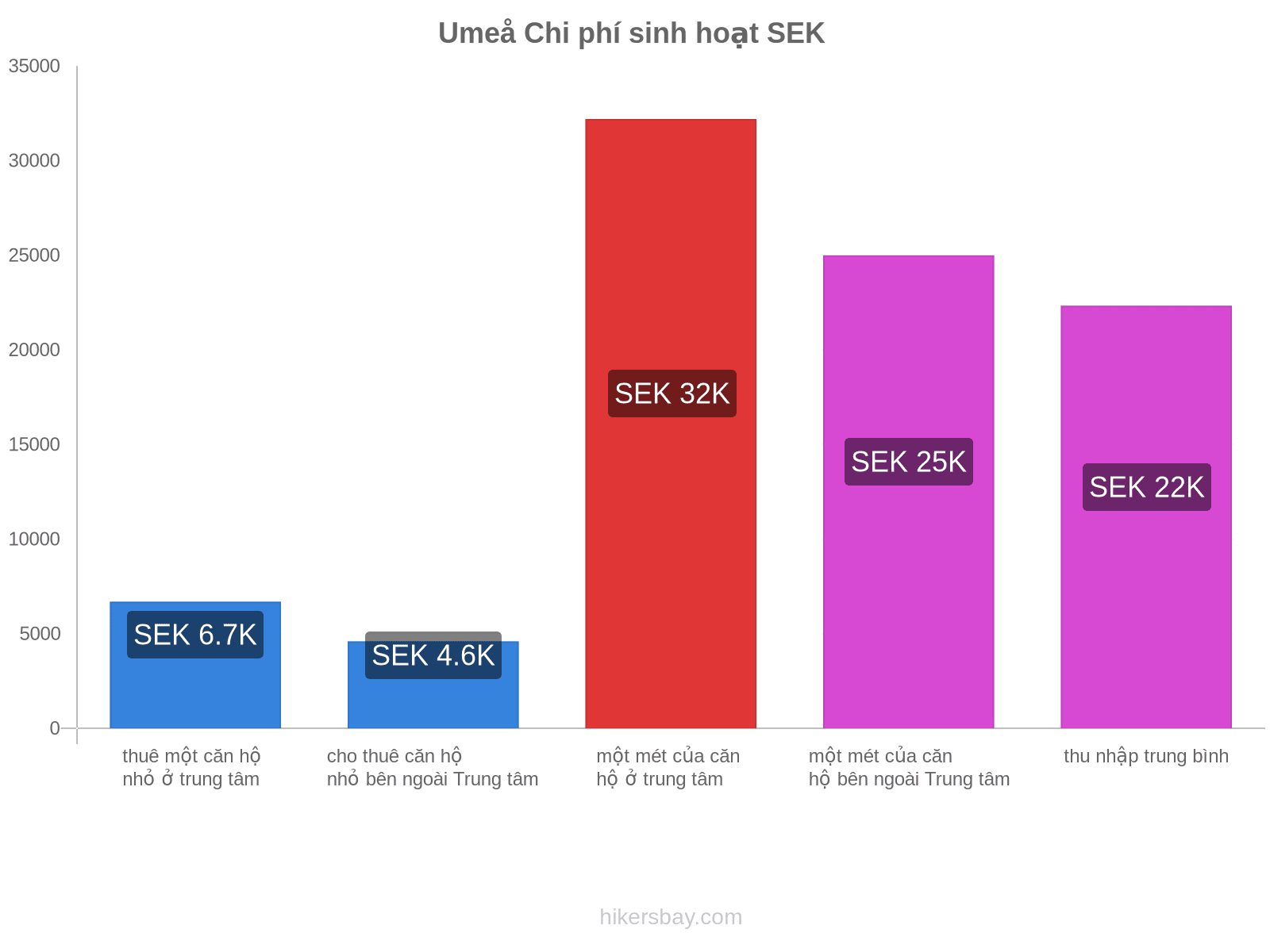 Umeå chi phí sinh hoạt hikersbay.com