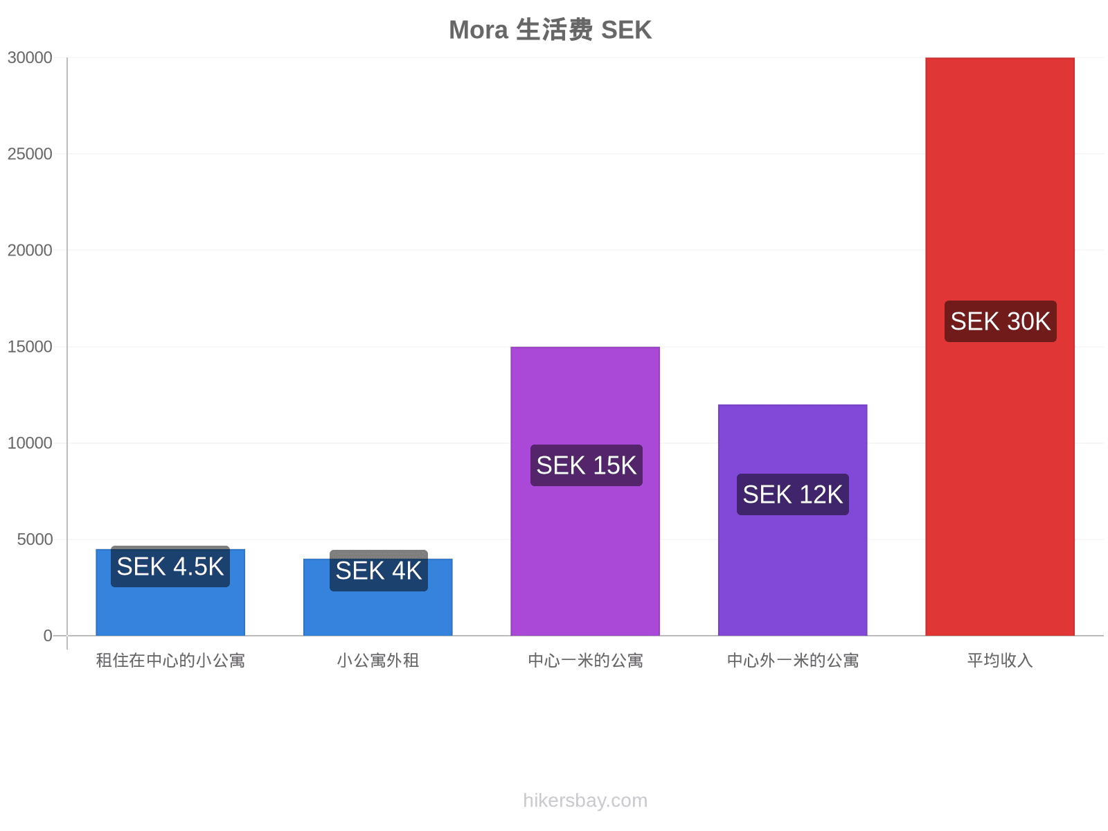 Mora 生活费 hikersbay.com