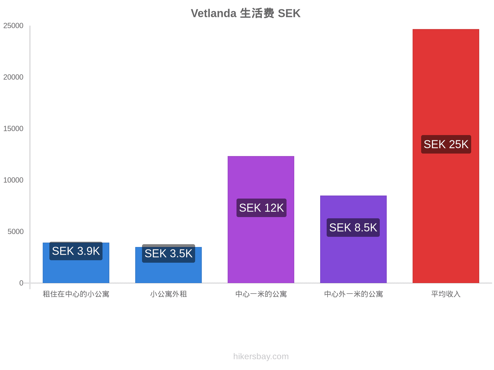 Vetlanda 生活费 hikersbay.com