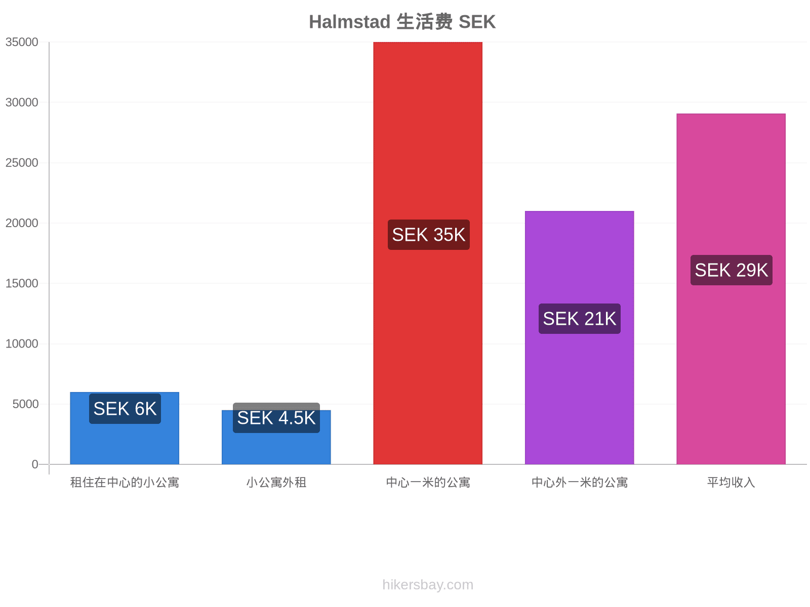 Halmstad 生活费 hikersbay.com