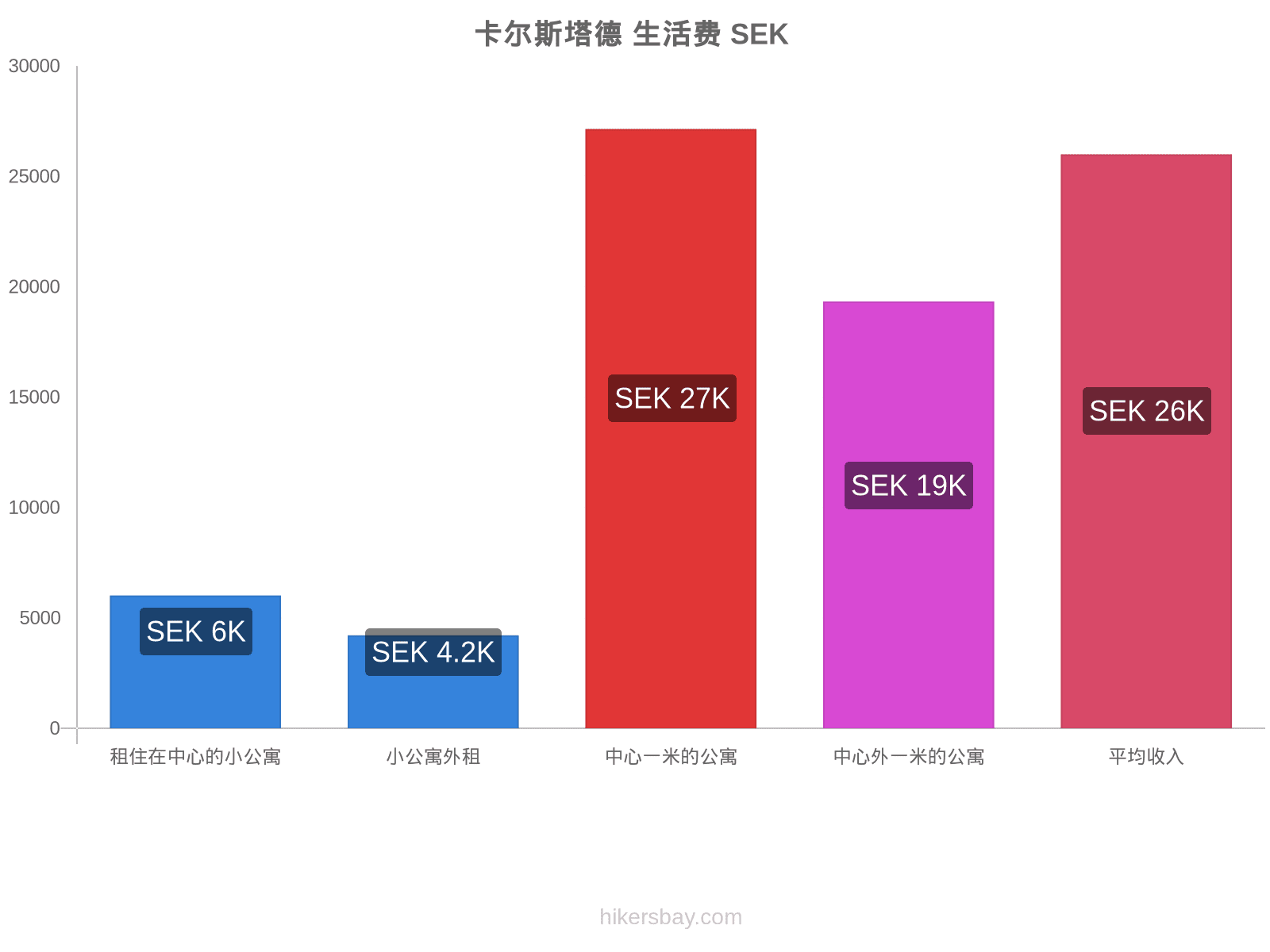 卡尔斯塔德 生活费 hikersbay.com