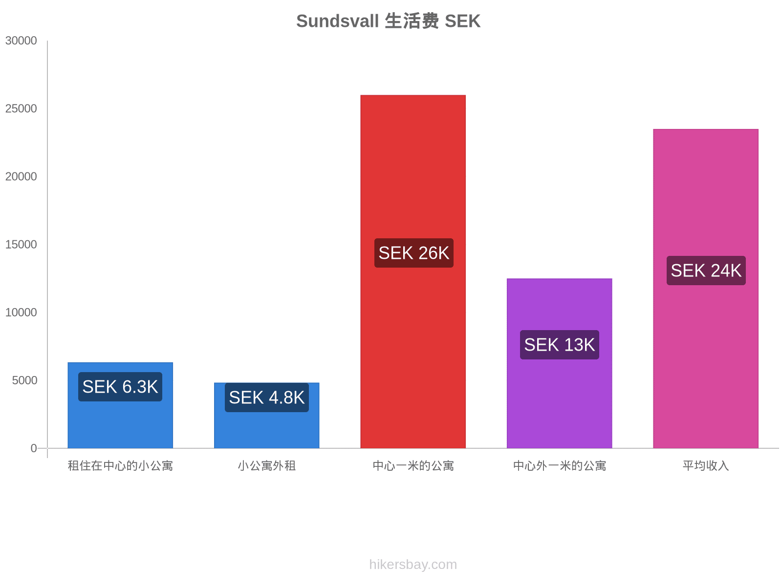 Sundsvall 生活费 hikersbay.com