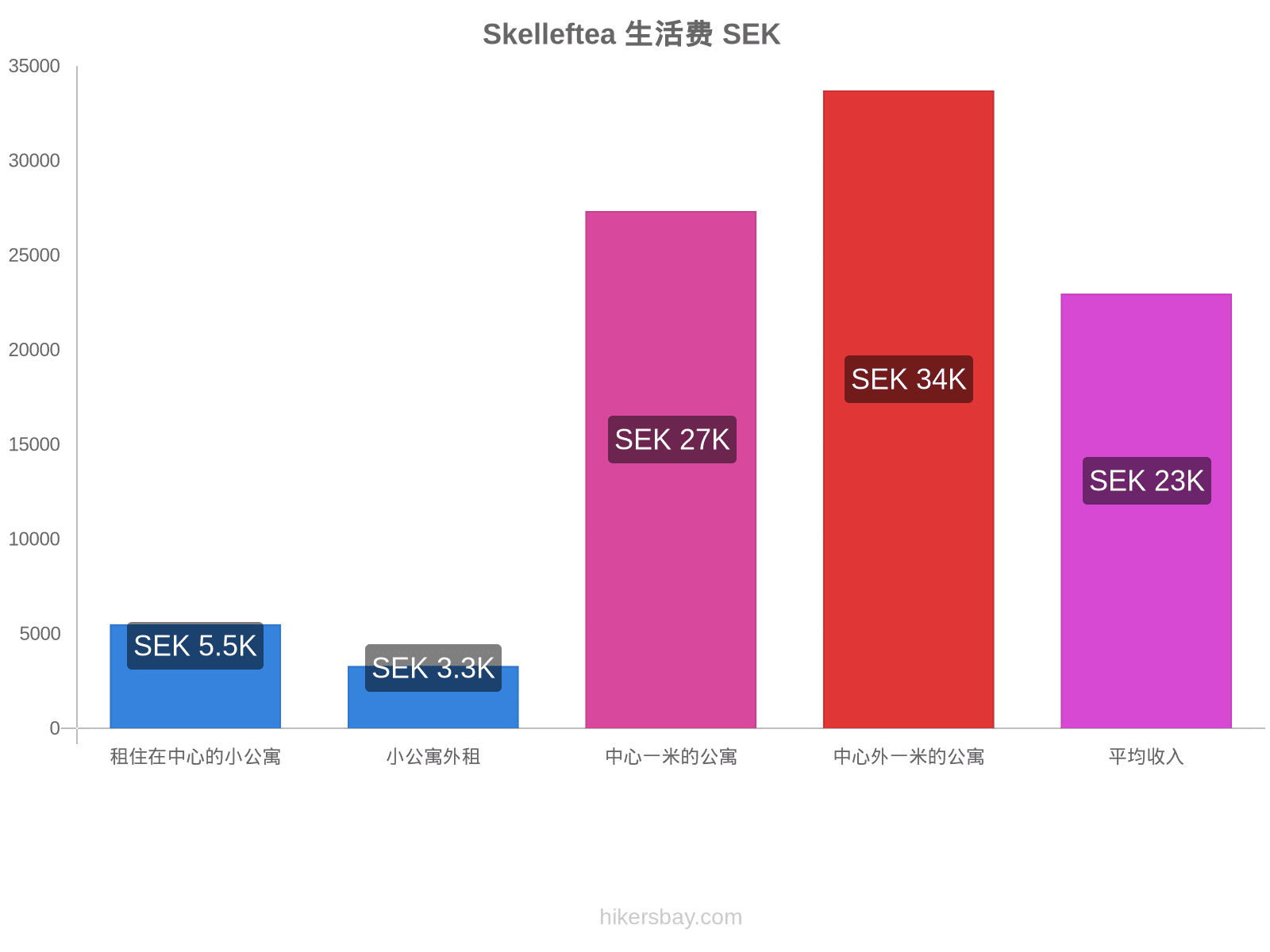 Skelleftea 生活费 hikersbay.com