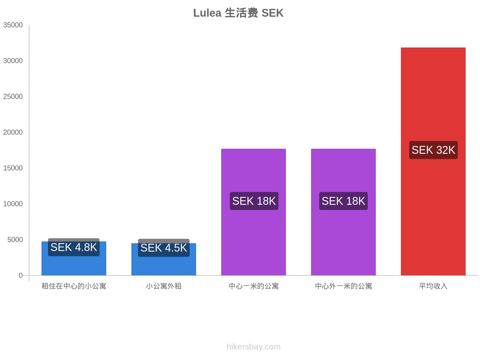 Lulea 生活费 hikersbay.com