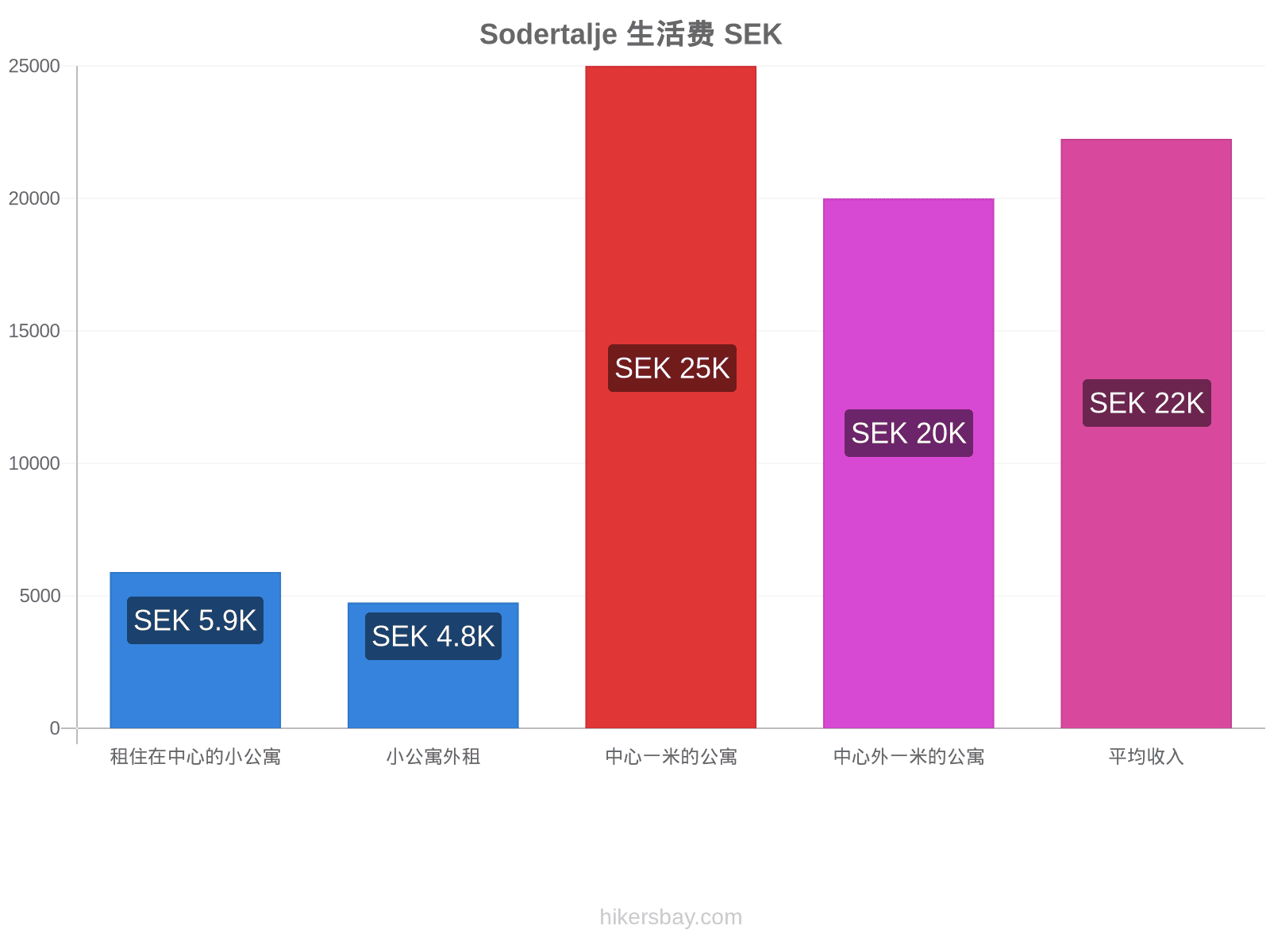 Sodertalje 生活费 hikersbay.com