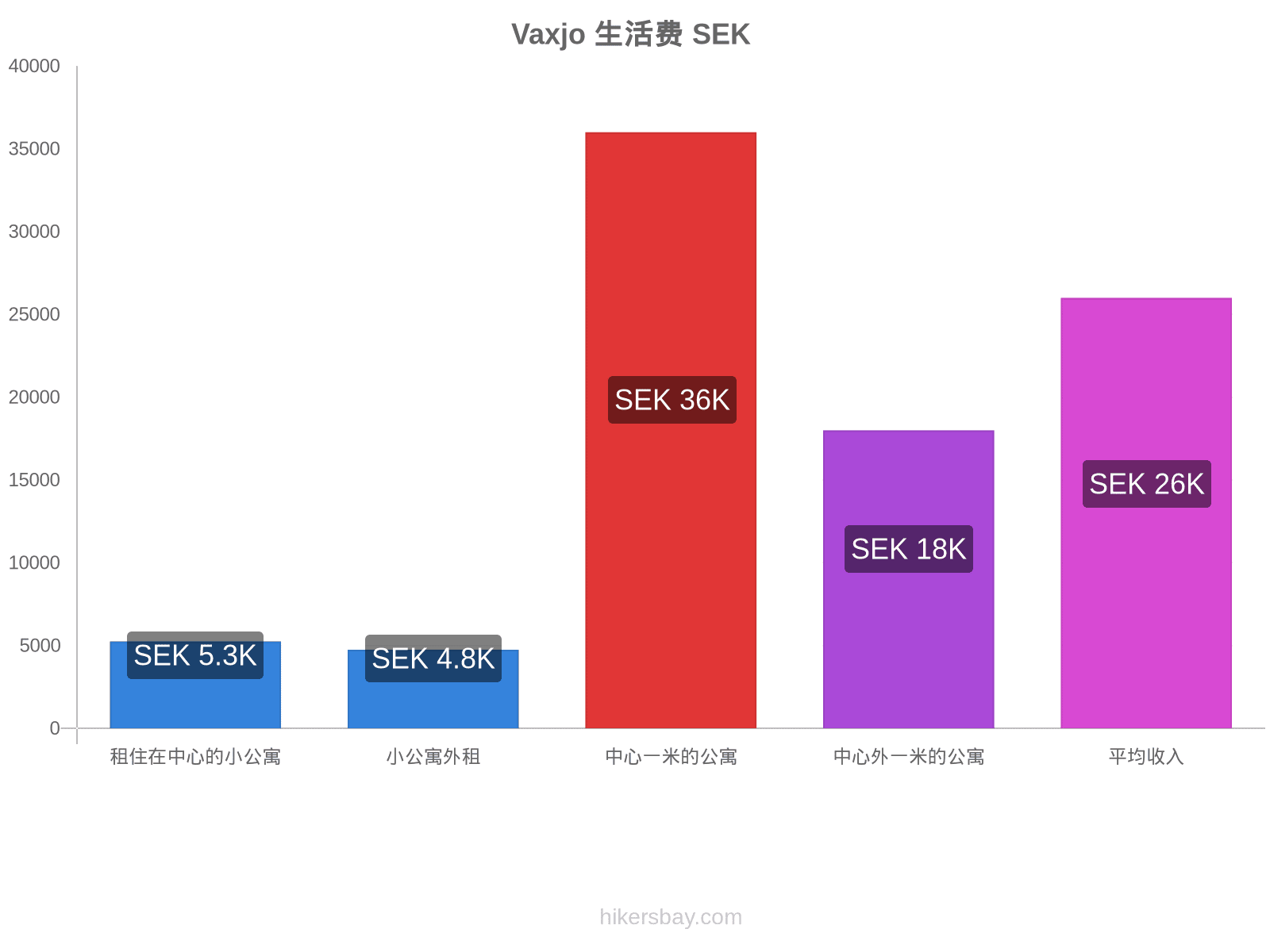 Vaxjo 生活费 hikersbay.com